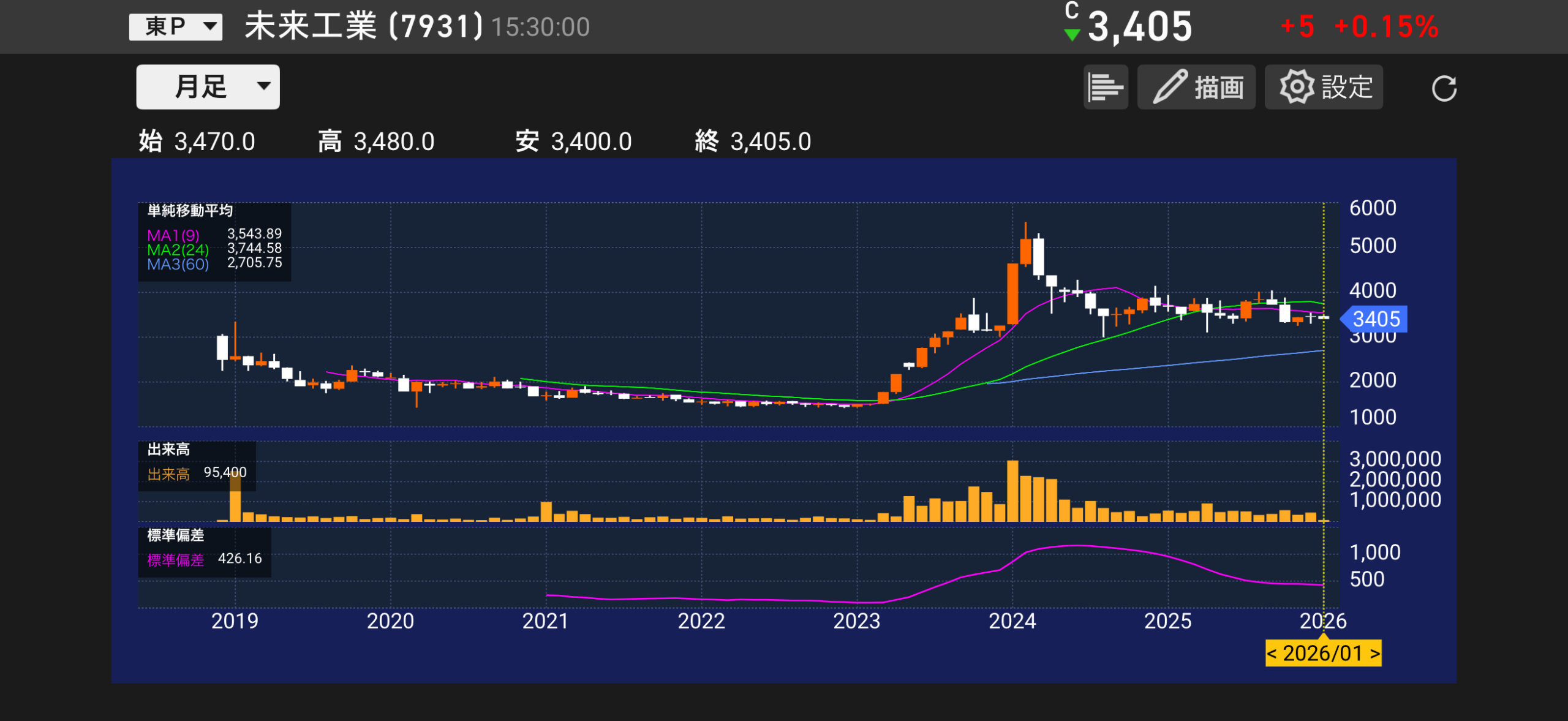 パティシエが分析する。未来工業（7931）の株価チャートと業績分析のイメージ