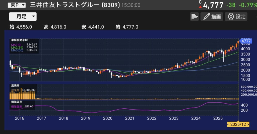 パティシエが分析する三井住友トラスト・ホールディングス(8309)の株価チャートと業績分析のイメージ