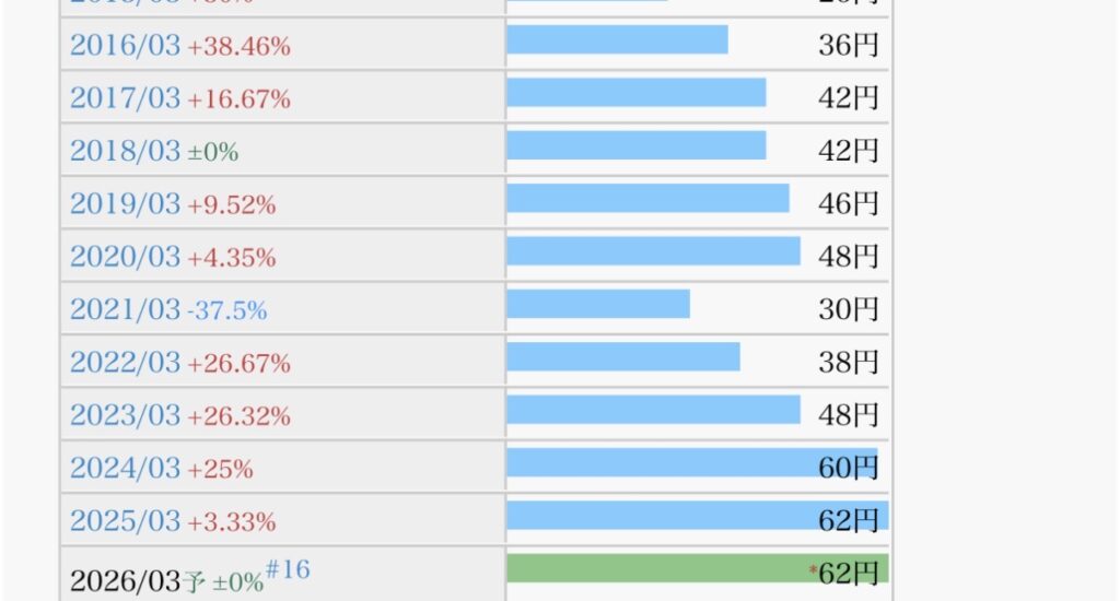 6113アマダのここ10年間の配当推移を表したグラフ