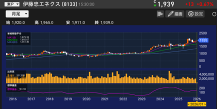 パティシエが分析する伊藤忠エネクス（8133）の株価チャートと業績分析のイメージ