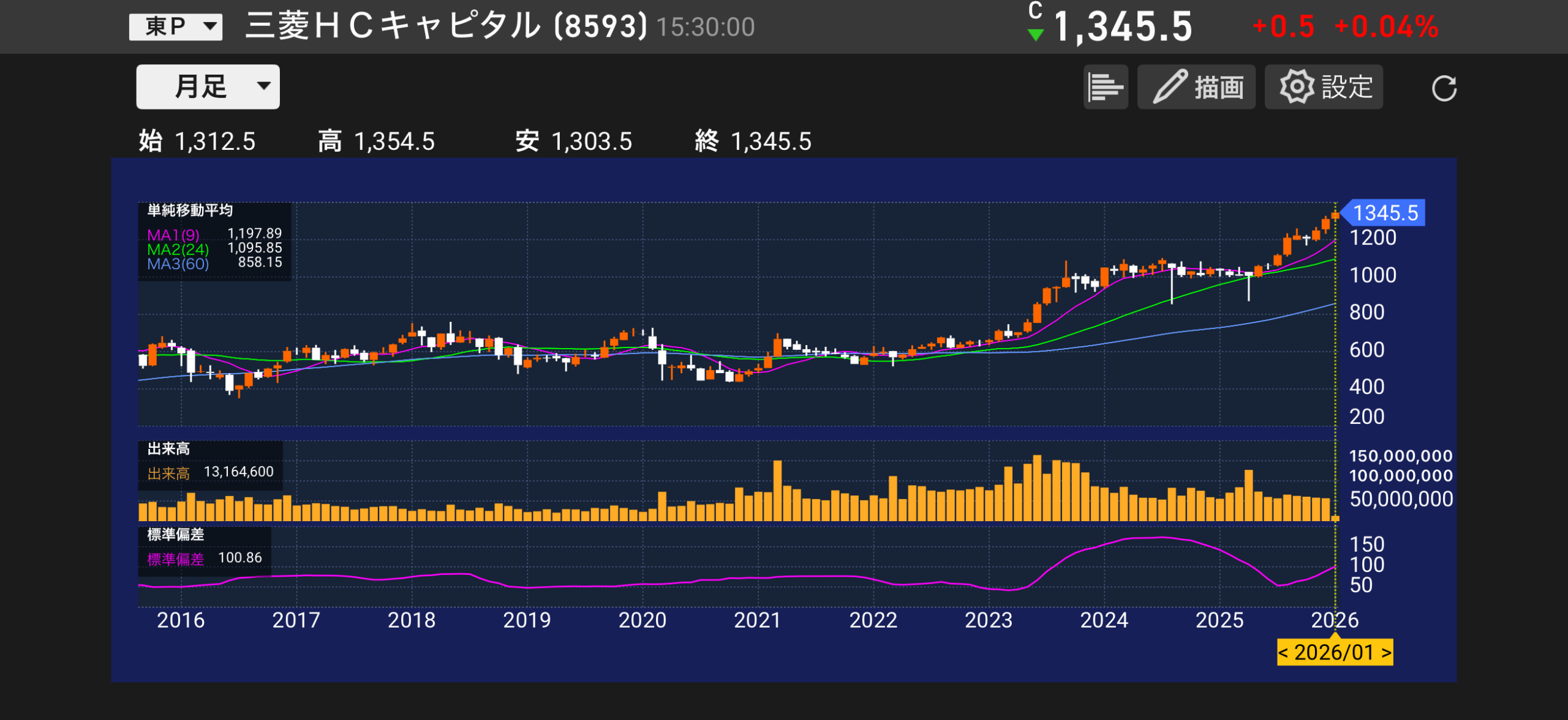 パティシエが分析する。三菱HCキャピタル（8593）の株価チャートと業績分析のイメージ