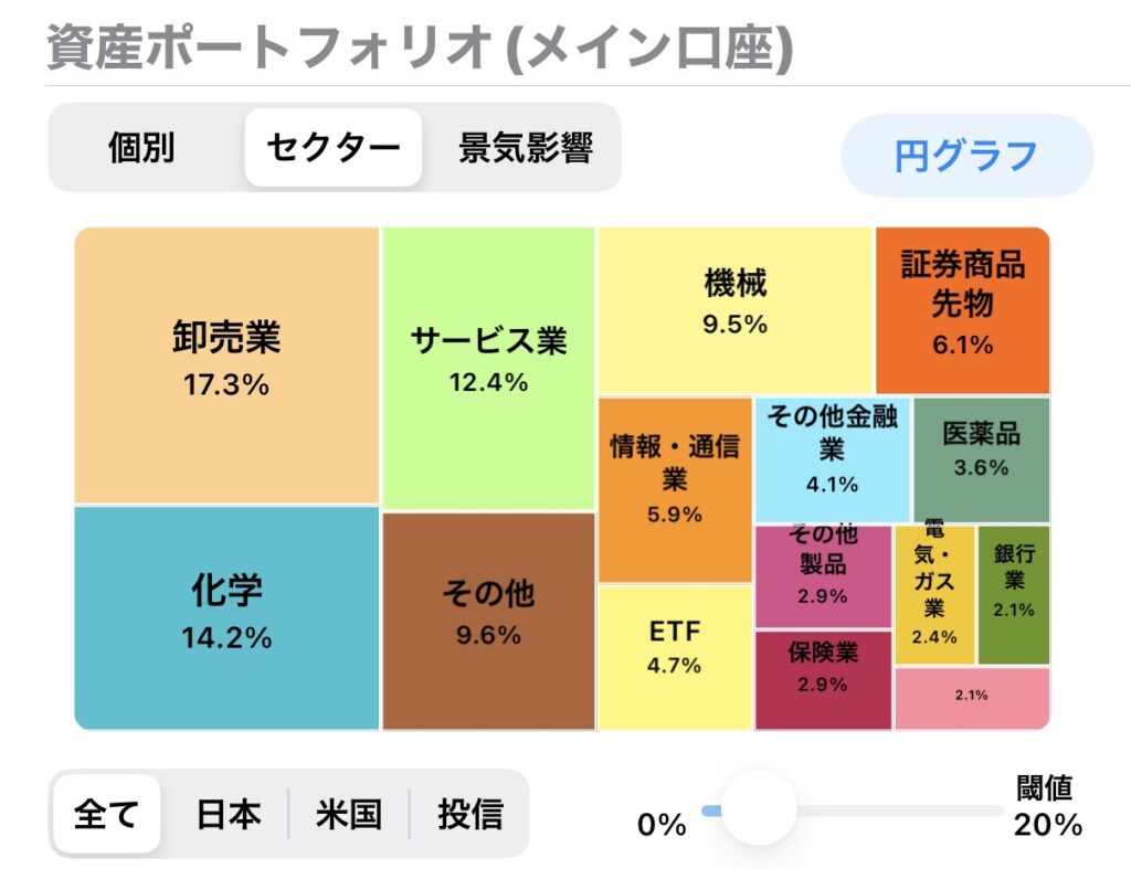「配当管理」と言うアプリのセクター比率を表す図