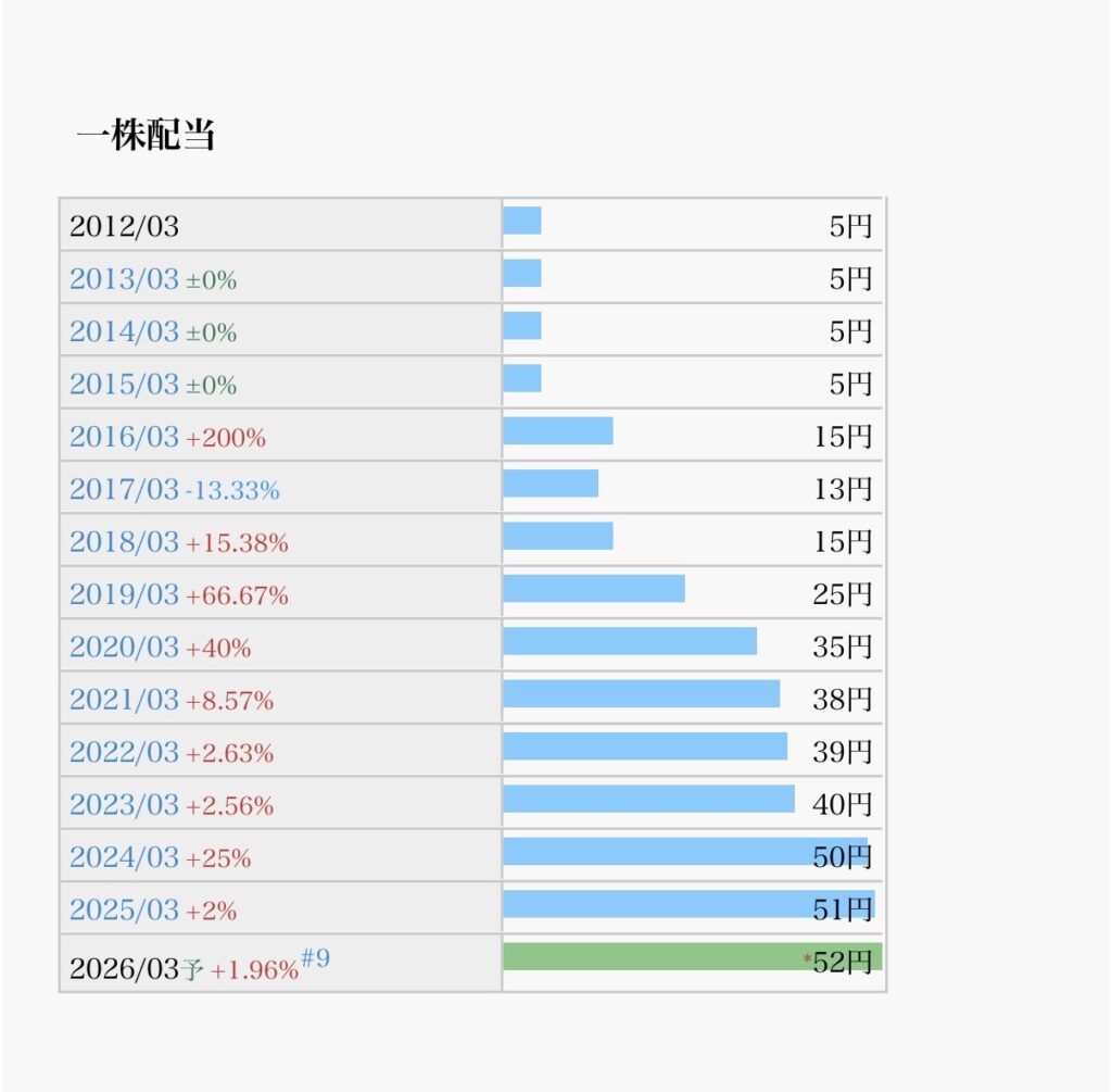 9698クレオの配当金推移を表した図
