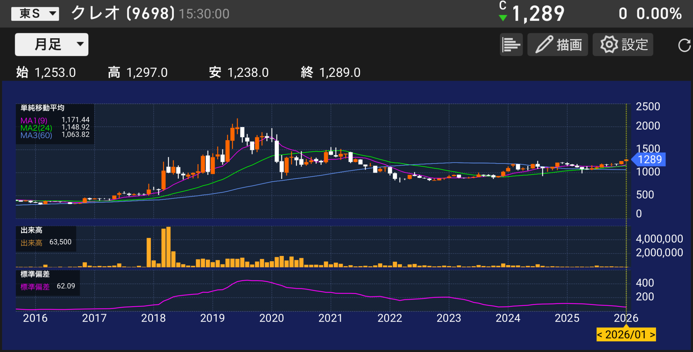 パティシエが分析する。9698）クレオの株価チャートと業績分析のイメージ