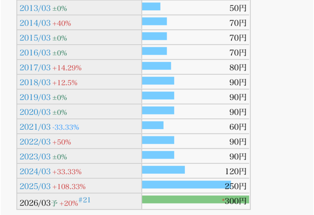 エクセディ「7278」の配当金の推移を表した表