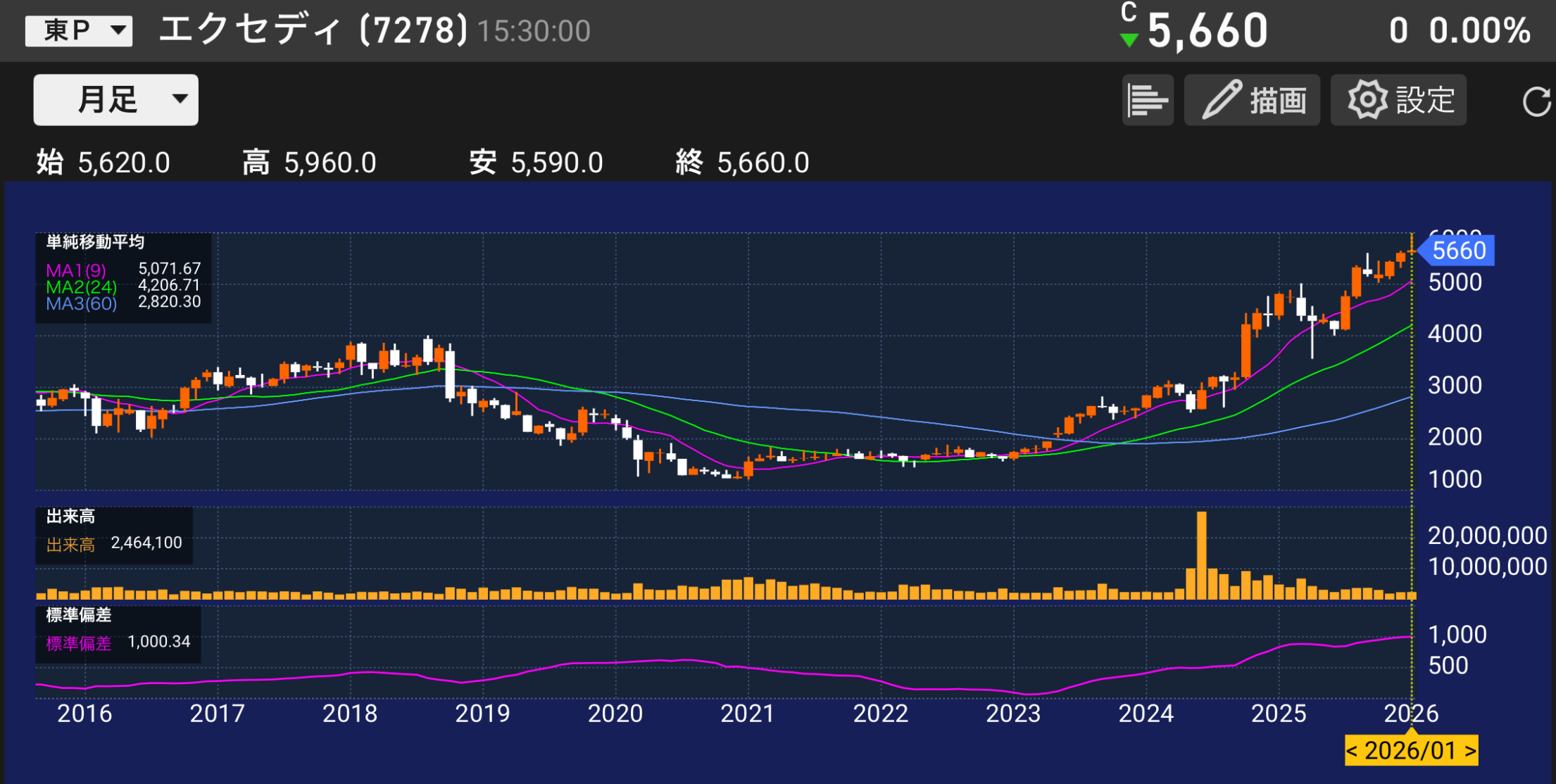 パティシエが分析する。7278エクセディの株価チャートと業績分析のイメージ。