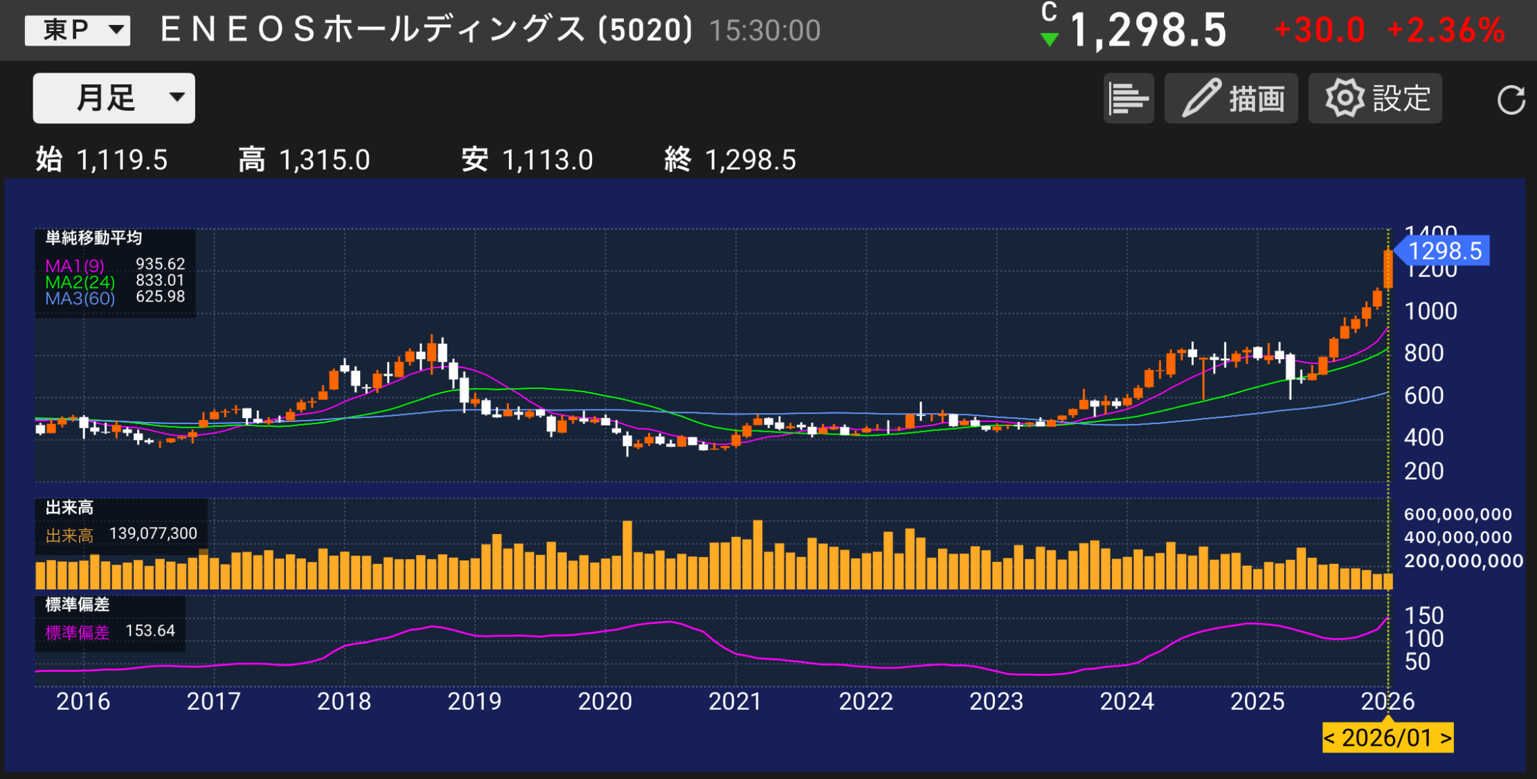 パティシエが分析する。ENEOSホールディングス5020の株価チャートと業績分析のイメージ。