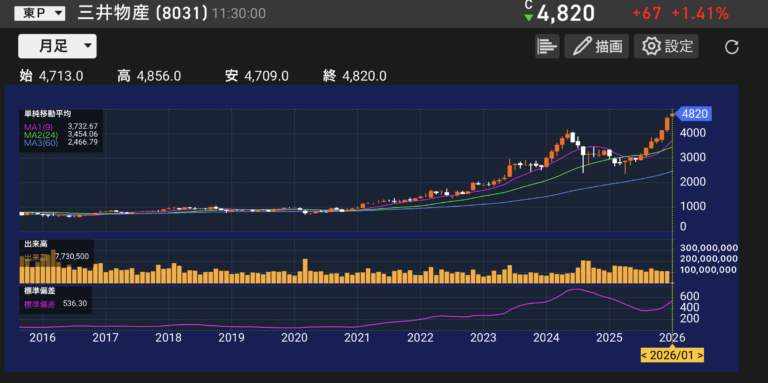 パティシエが分析する三井物産[8013]の株価チャートと業績分析のイメージ