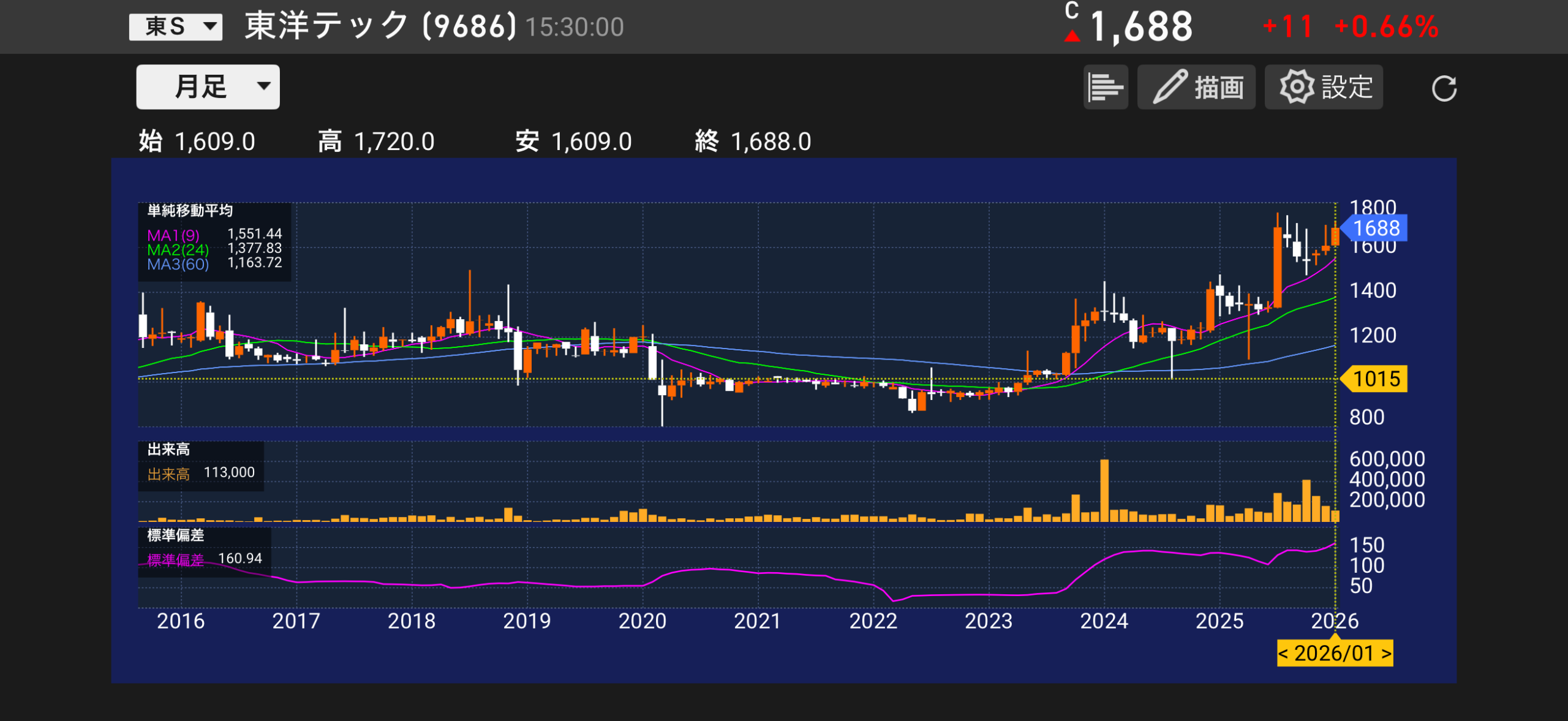 パティシエが分析する。東洋テック（9686）の株価チャートと業績分析のイメージ