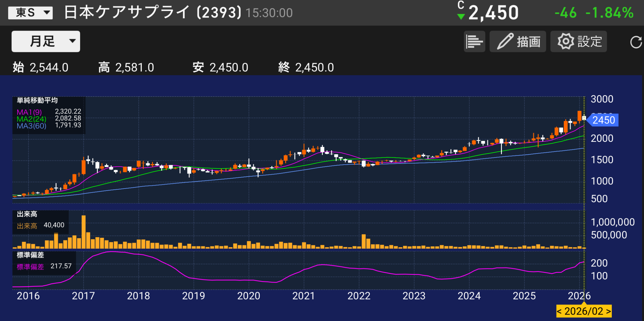 パティシエが分析する。2393日本ケアサプライの株価チャートと業績分析のイメージ。