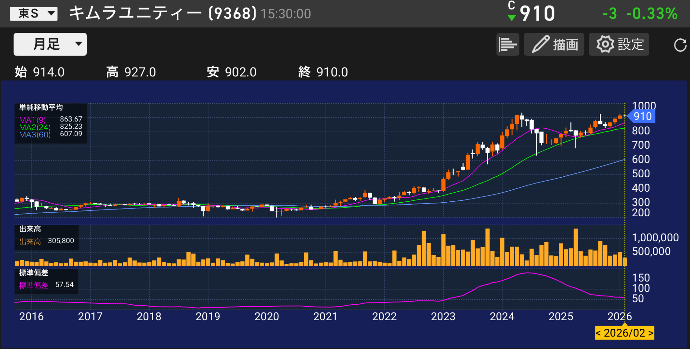 パティシエが分析する木村ユニティ9368の株価チャートと業績分析のイメージ