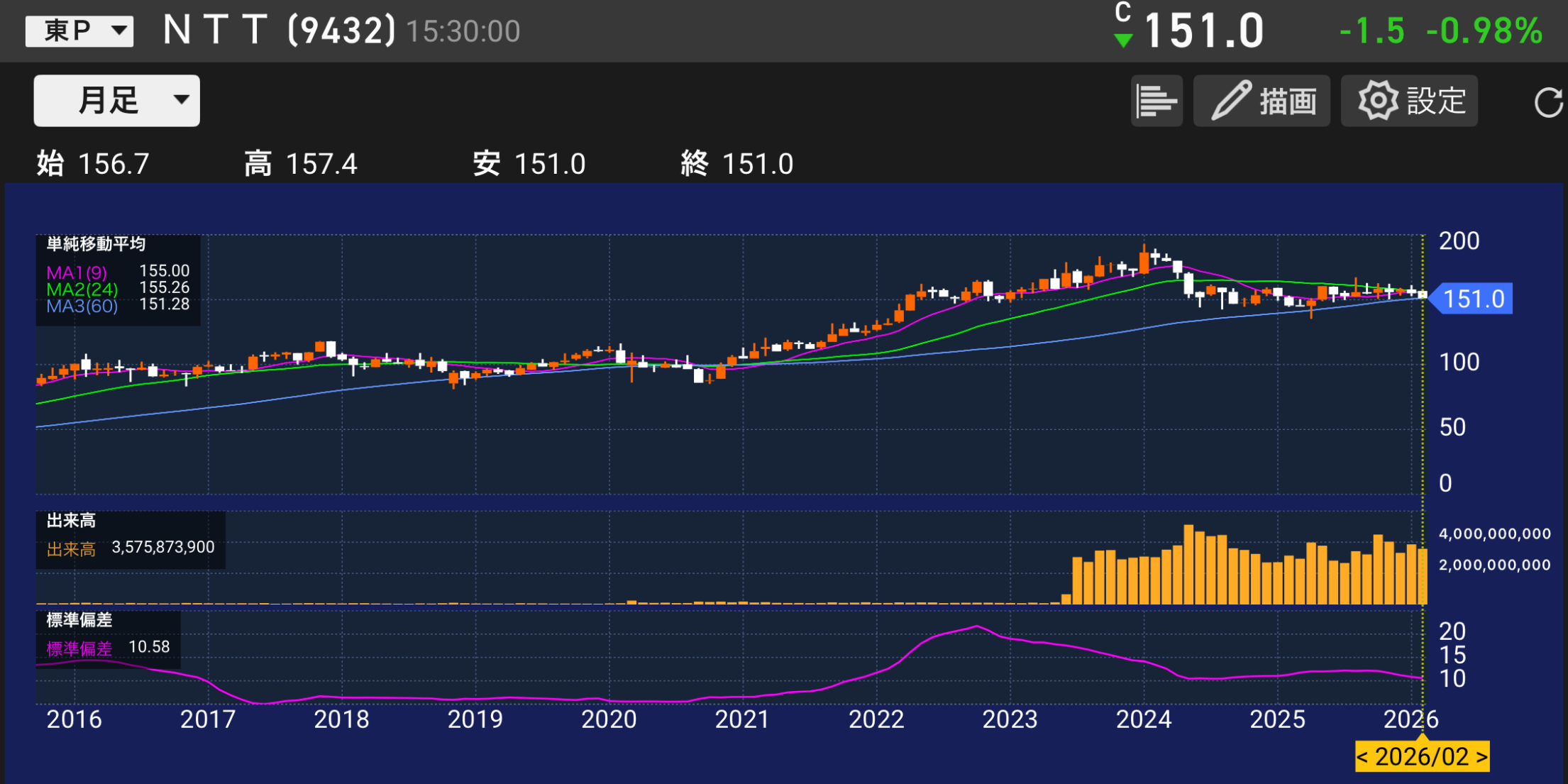 パティシエが分析するNTT[9432]の株価チャートと業績分析のイメージ