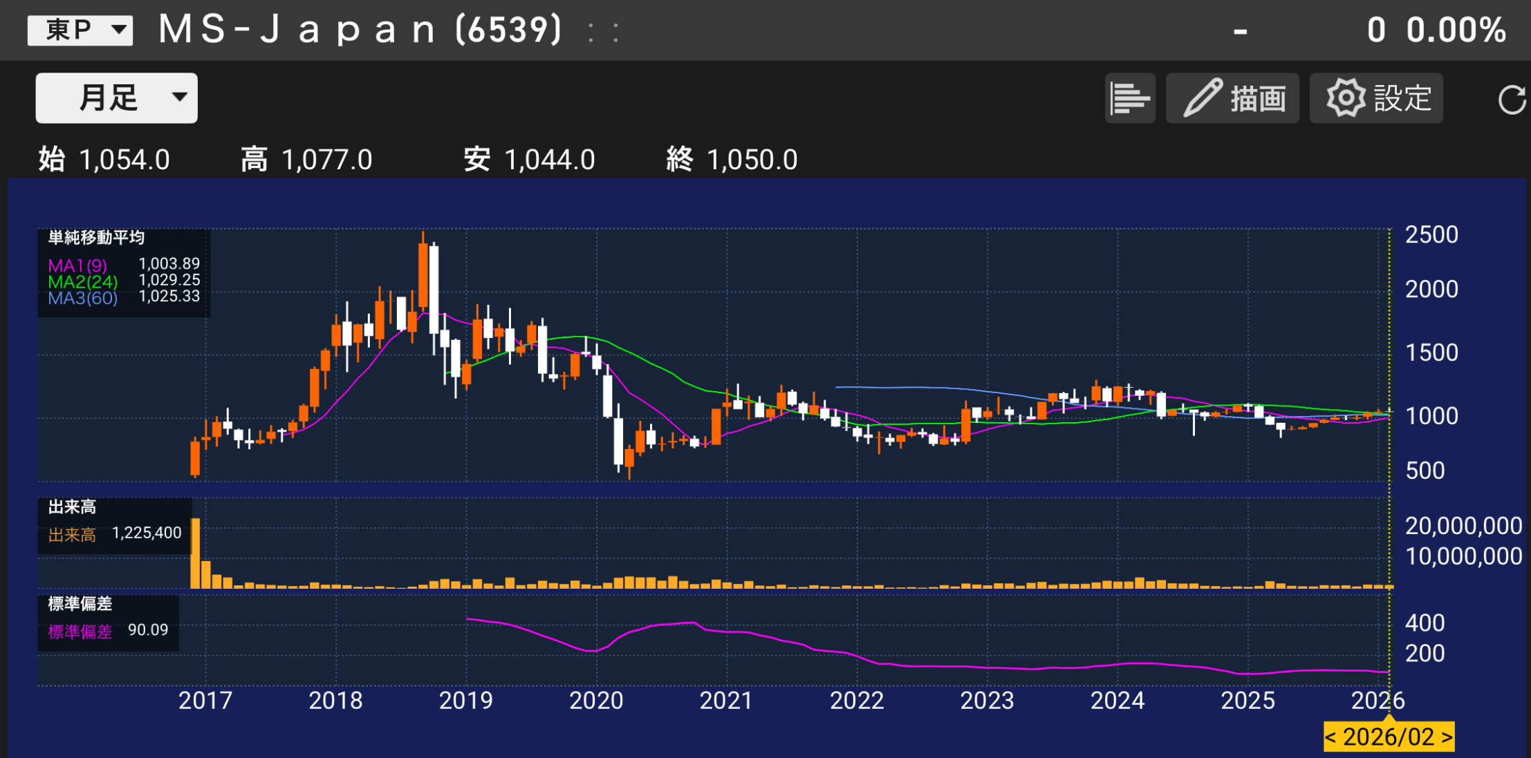 パティシエが分析する[6539]MS-japanの株価チャートと業績分析のイメージ