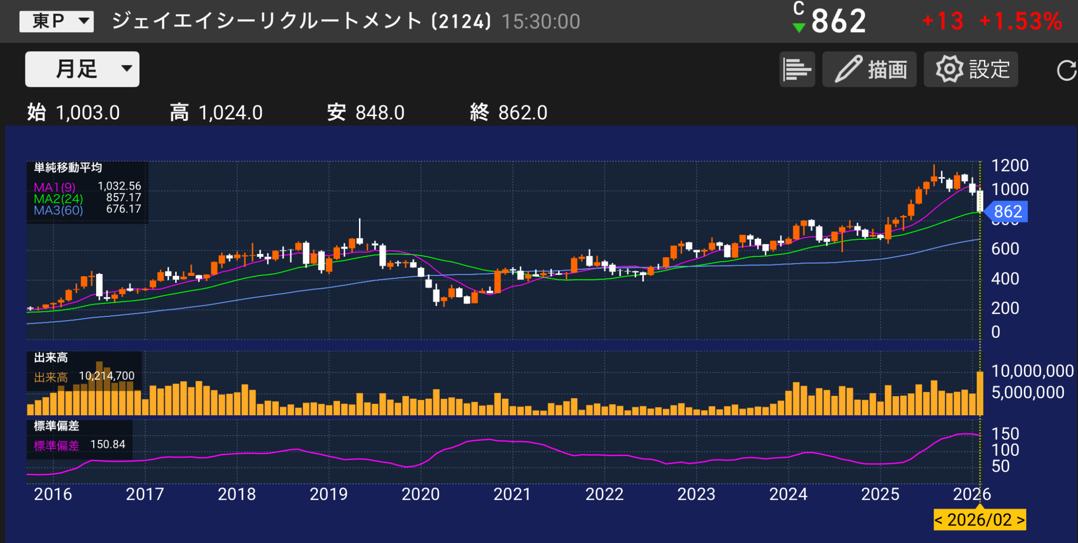 パティシエが分析するJACリクルートメント[2124]の株価チャートと業績分析のイメージ