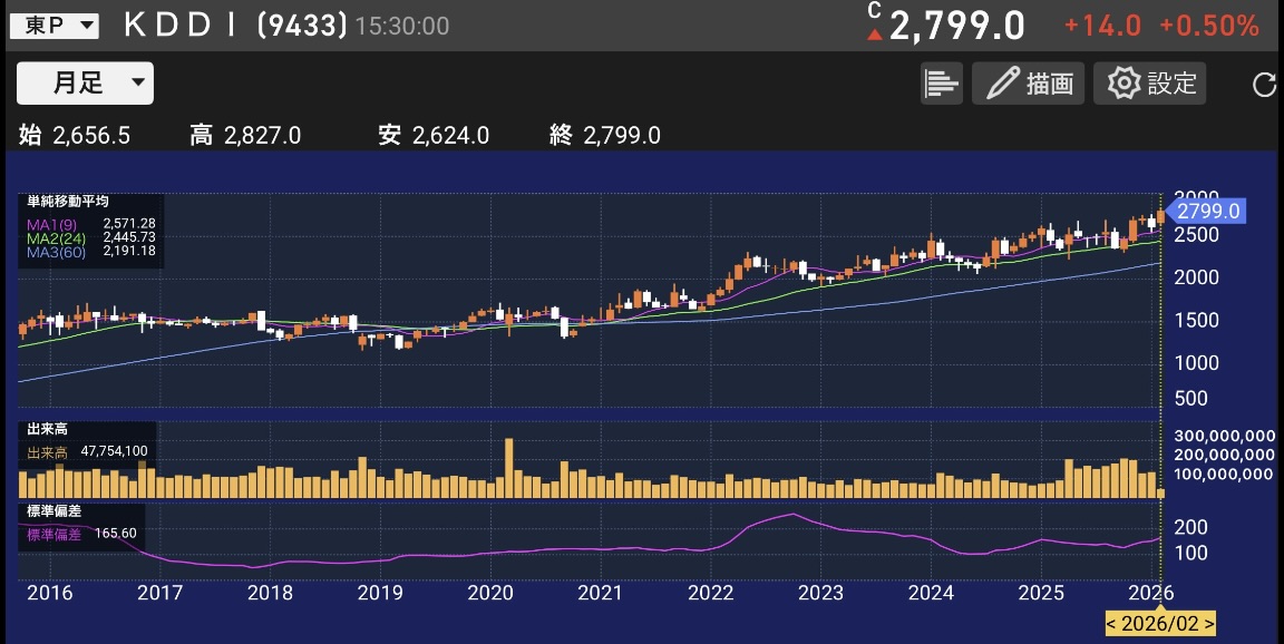 パティシエが分析する。KDDI 9433の株価チャートと業績分析のイメージ。