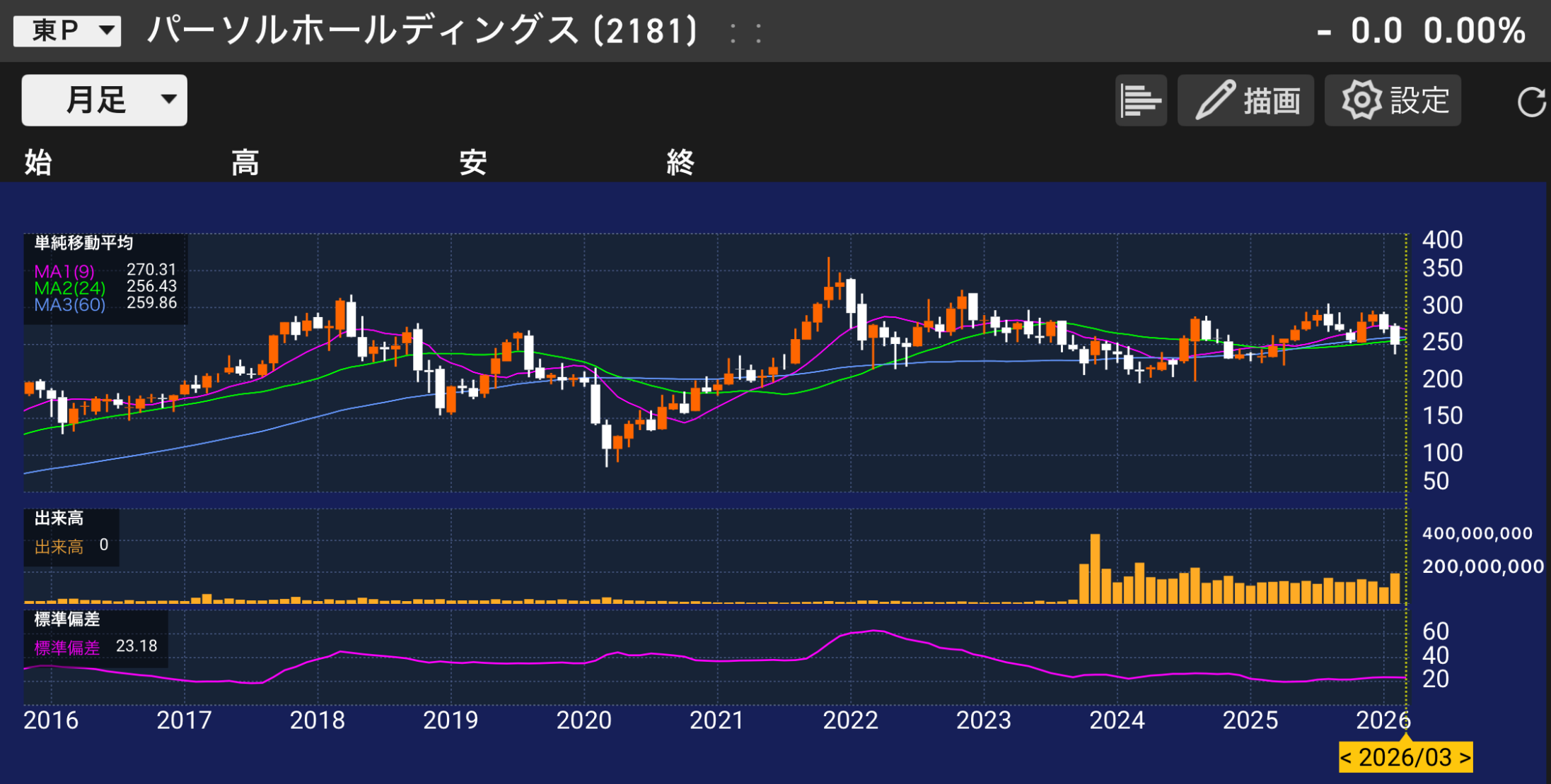 パティシエが分析するパーソルホールディングス[2181]の株価チャートと業績分析のイメージ