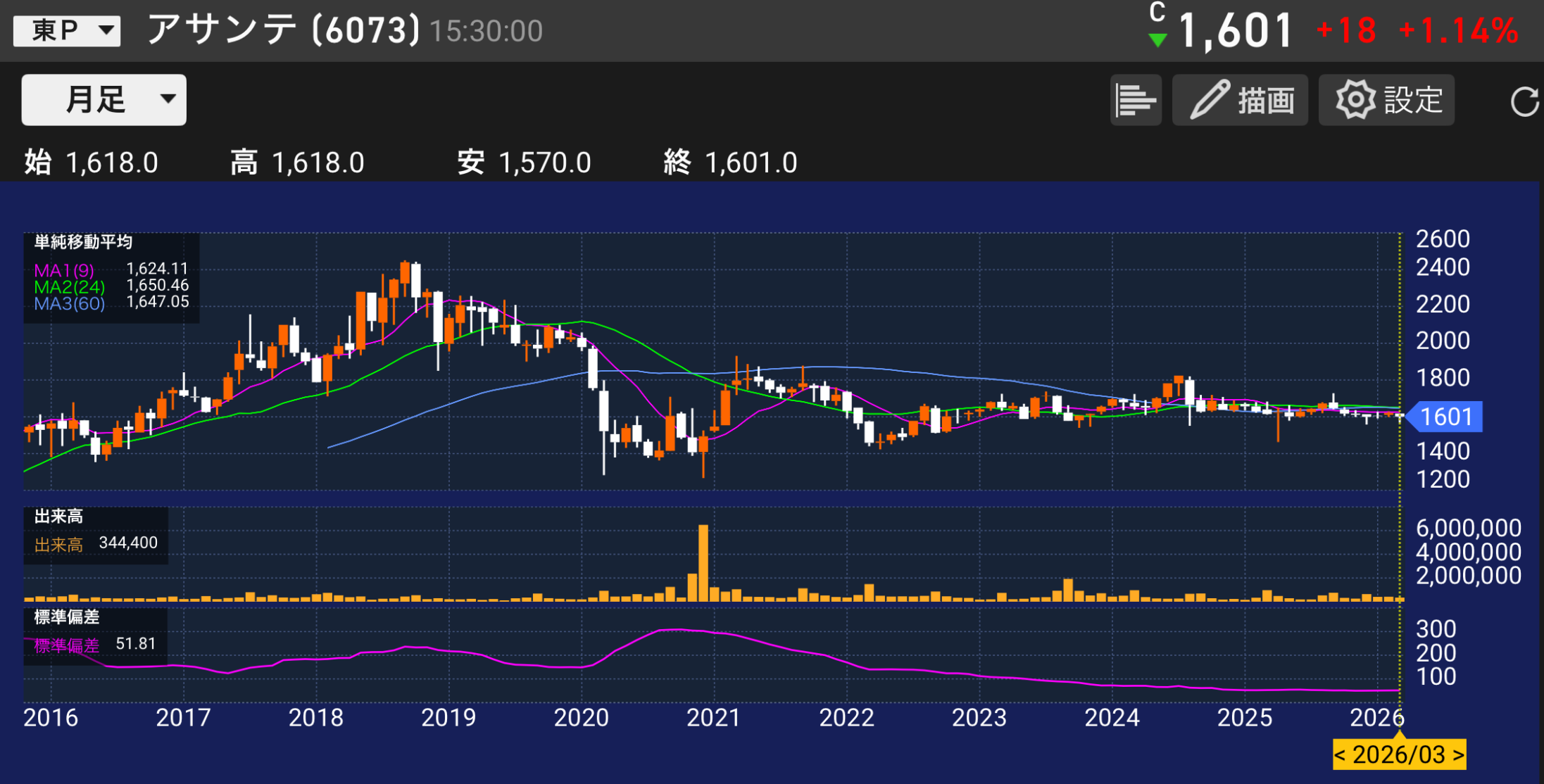 パティシエが分析するアサンテ6073の株価チャートと業績分析のイメージ