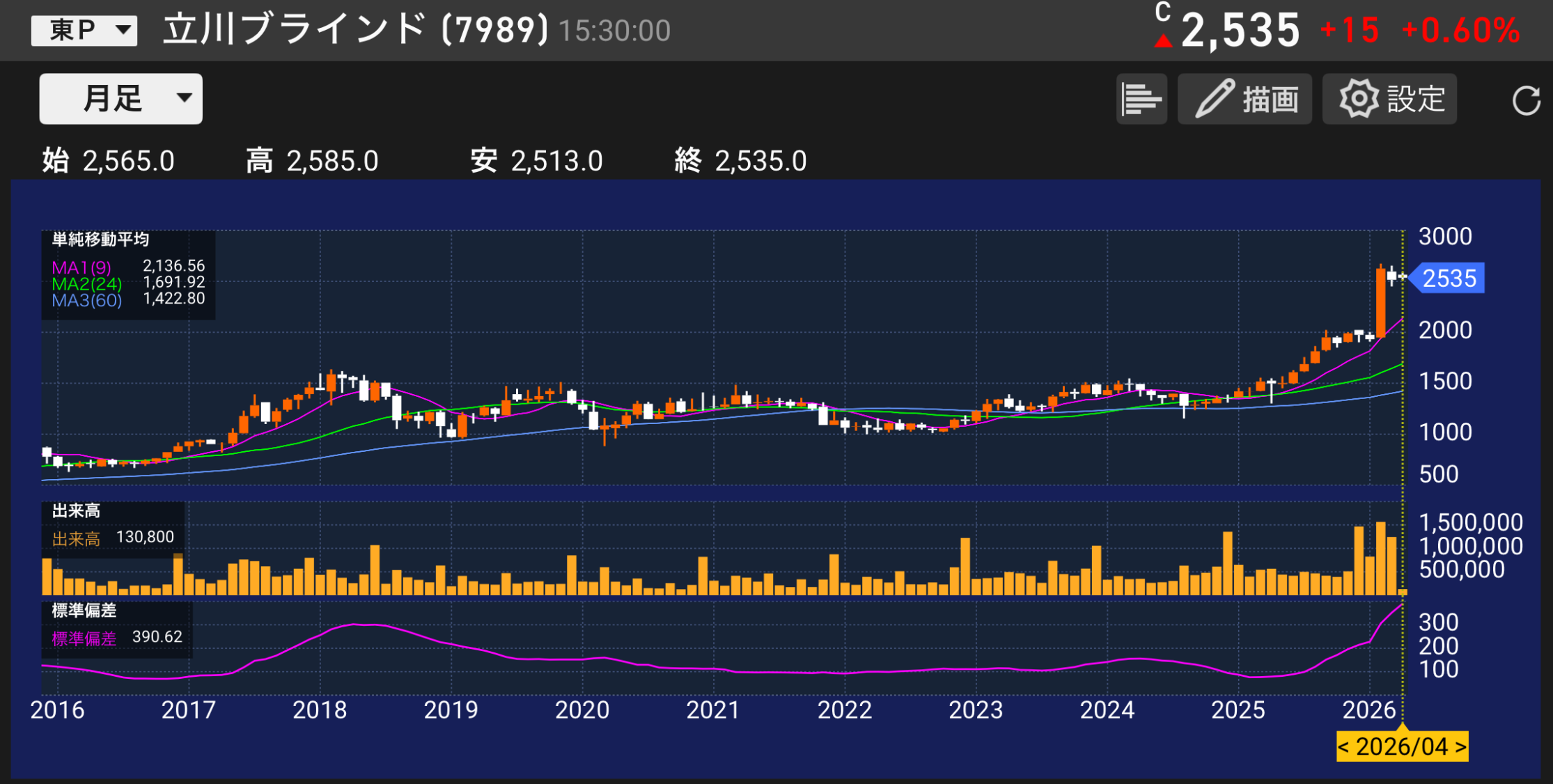 パティシエが分析する。立川ブラインド7989の株価チャートと業績分析のイメージ。
