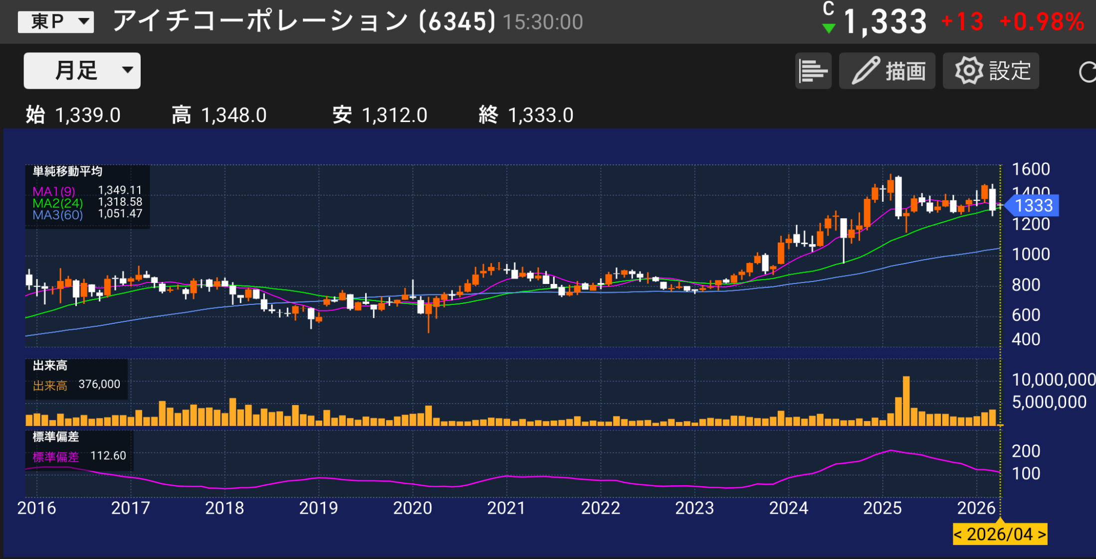 パティシエが分析する愛知コーポレーション6345の株価チャートと業績分析イメージ
