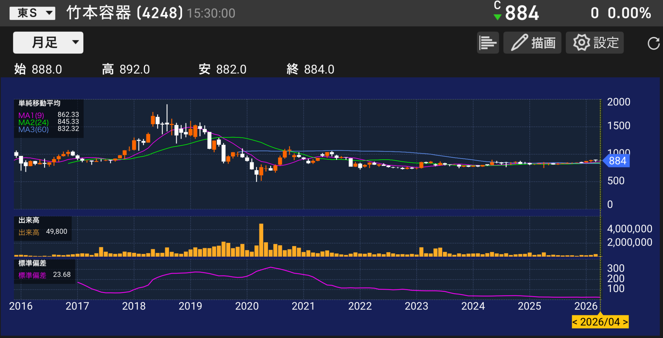 パティシエが分析する竹本容器4248の株価チャートと業績分析のイメージ
