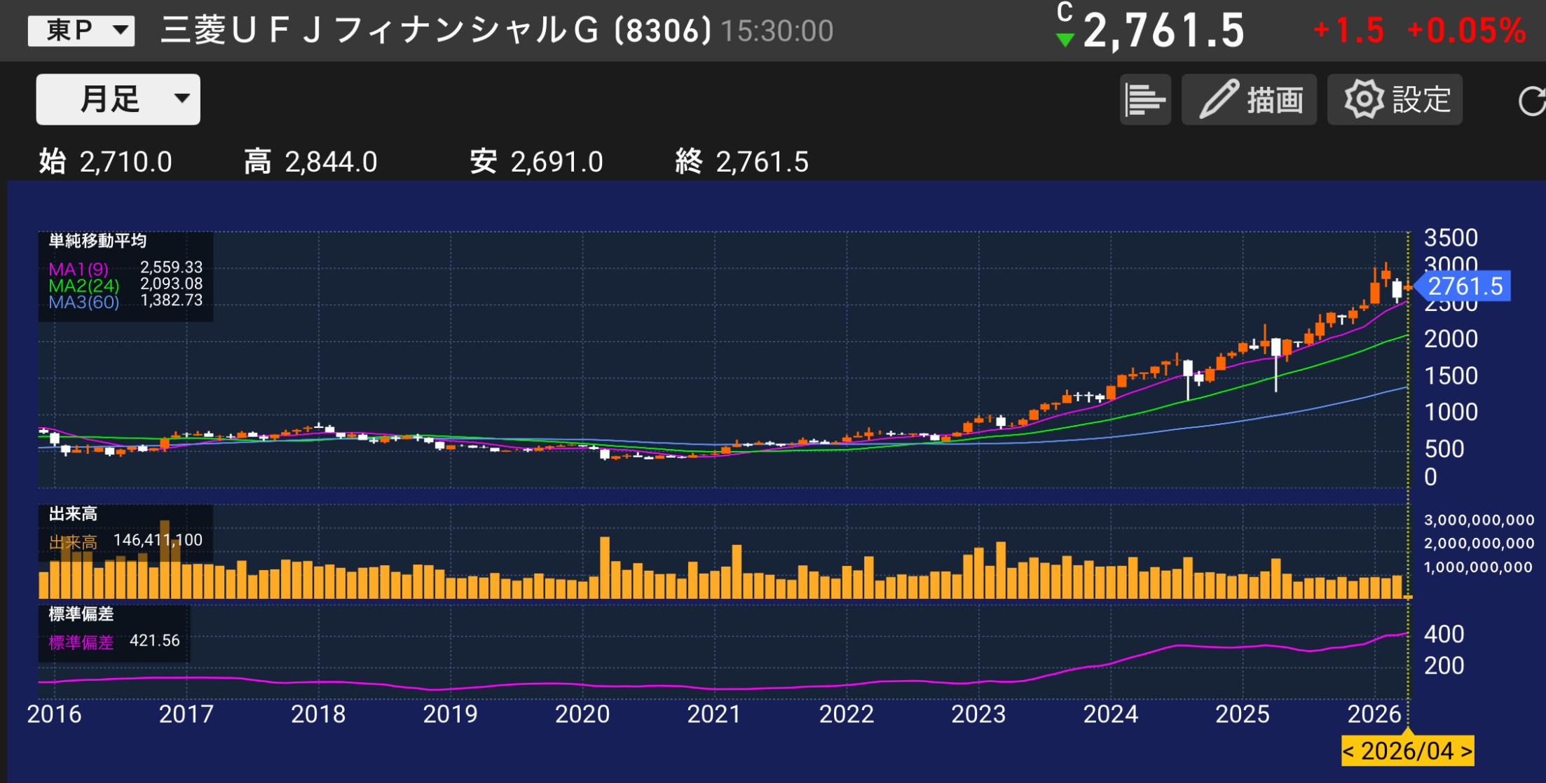 パティシエが分析する三菱UFJフィナンシャルグループ 8306の株価チャートと業績分析のイメージ