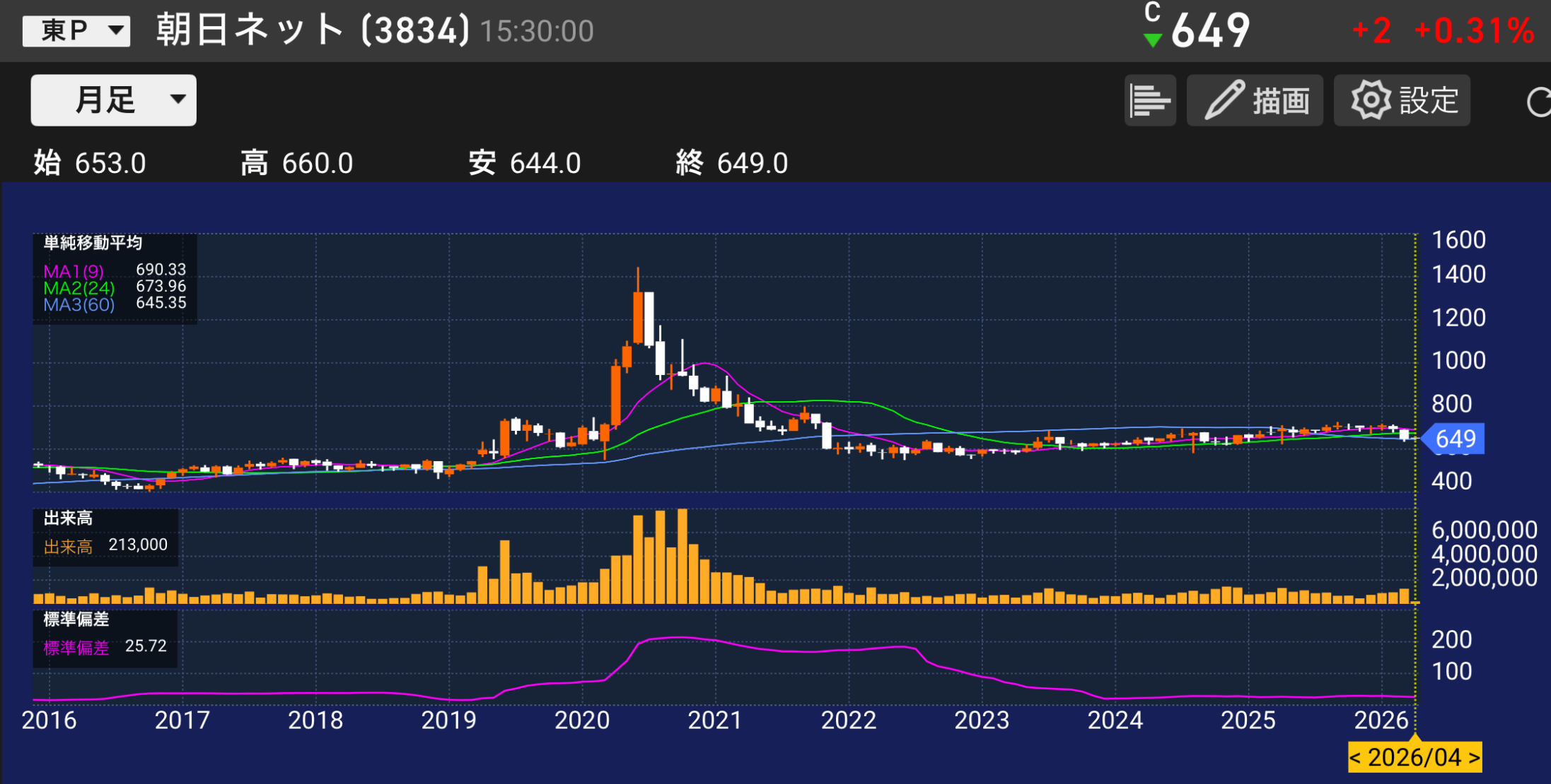 パティシエが分析する。朝日ネット3834の株価チャートと業績分析のイメージ。