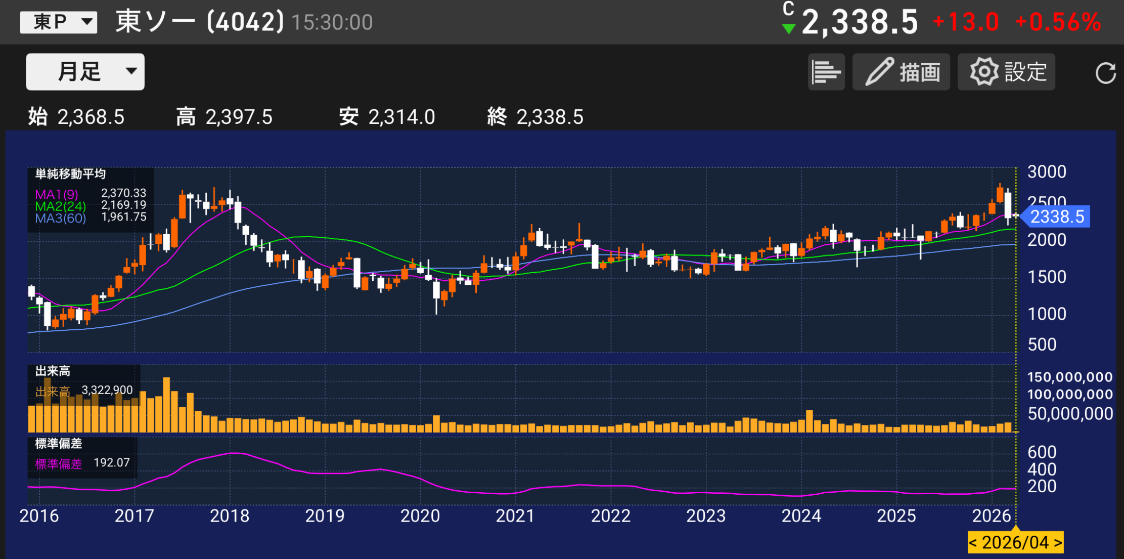 パティシエが分析する東ソー4042の株価チャートと容積分析のイメージ。