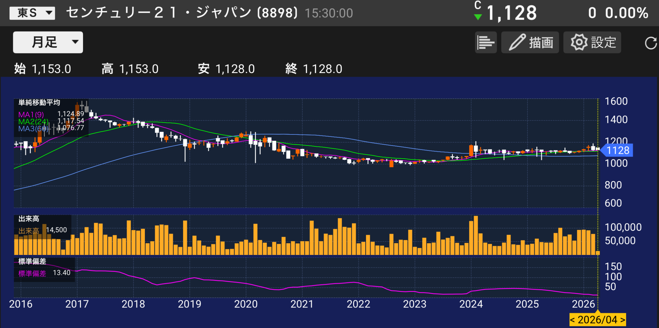 パティシエが分析するセンチュリー21ジャパン8898の株価チャートと業績分析のイメージ