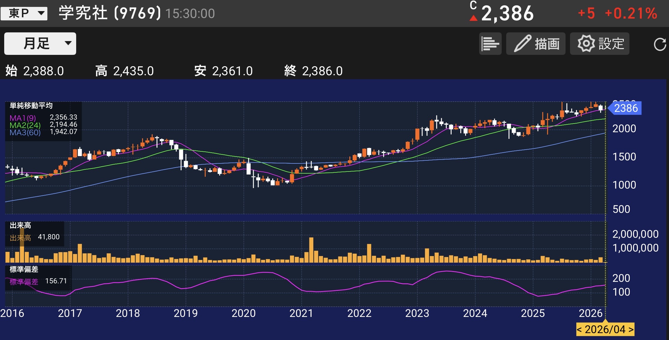 パティシエが分析する学究社9769の株価チャートと業績分析のイメージ