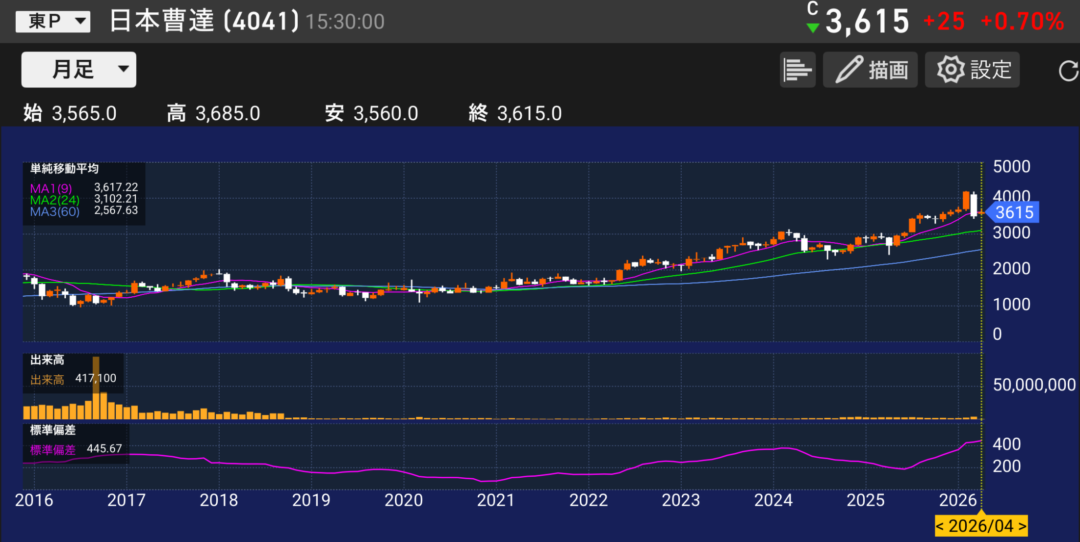 パティシエが分析する。日本曹達4041の株価チャートと業績分析のイメージ。