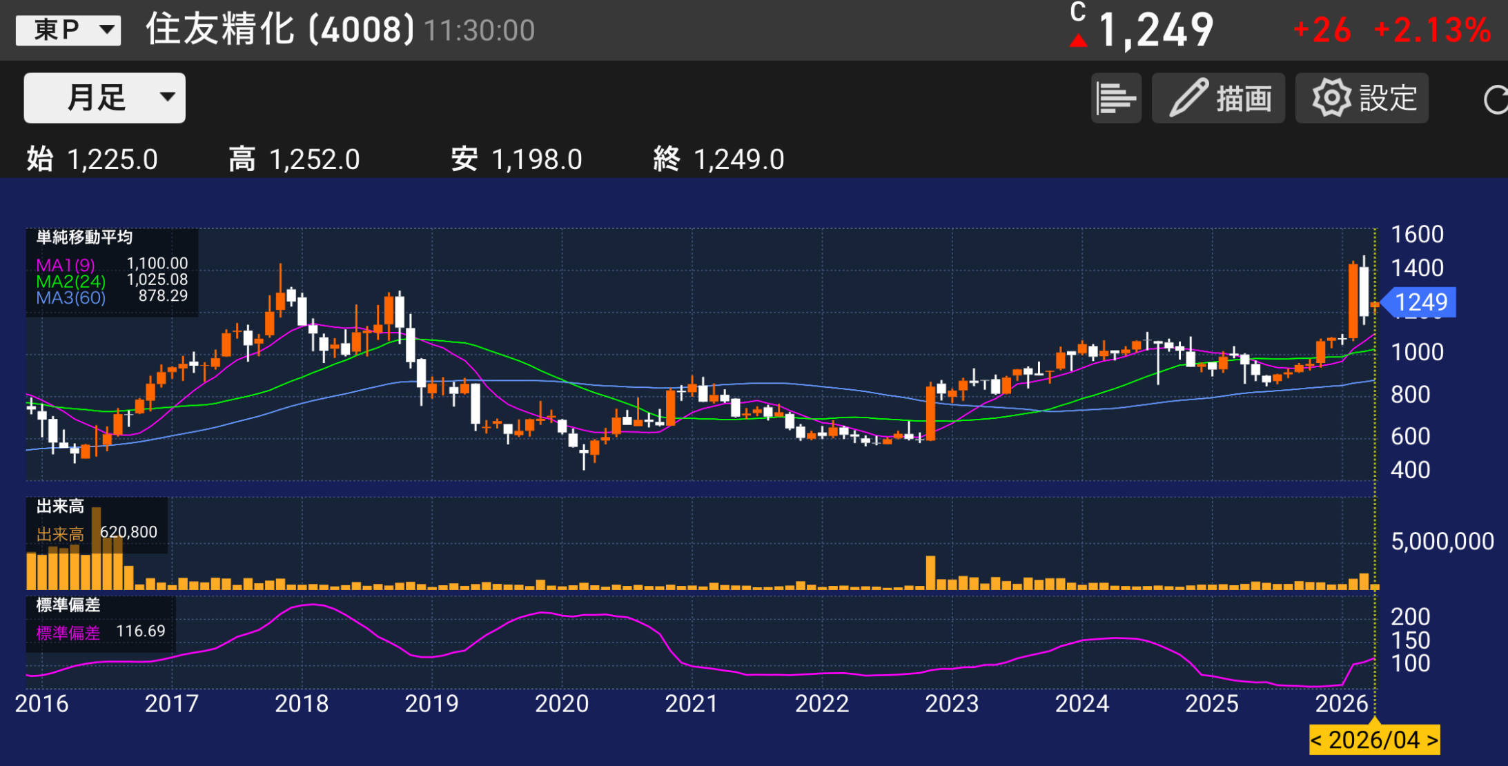 パティシエが分析する。住友精化4008の株価チャートと業績分析のイメージ。
