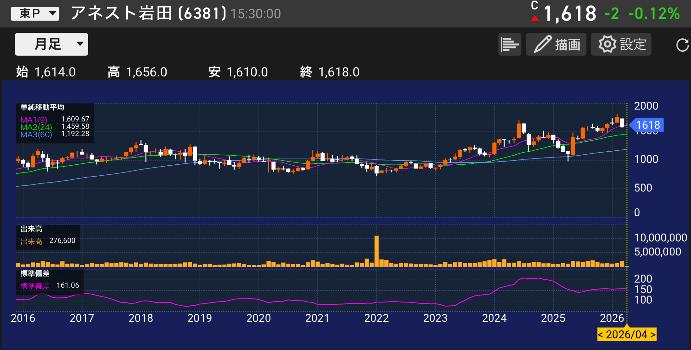 パティシエが分析するアネスト岩田6381の株価チャートと業績分析のイメージ
