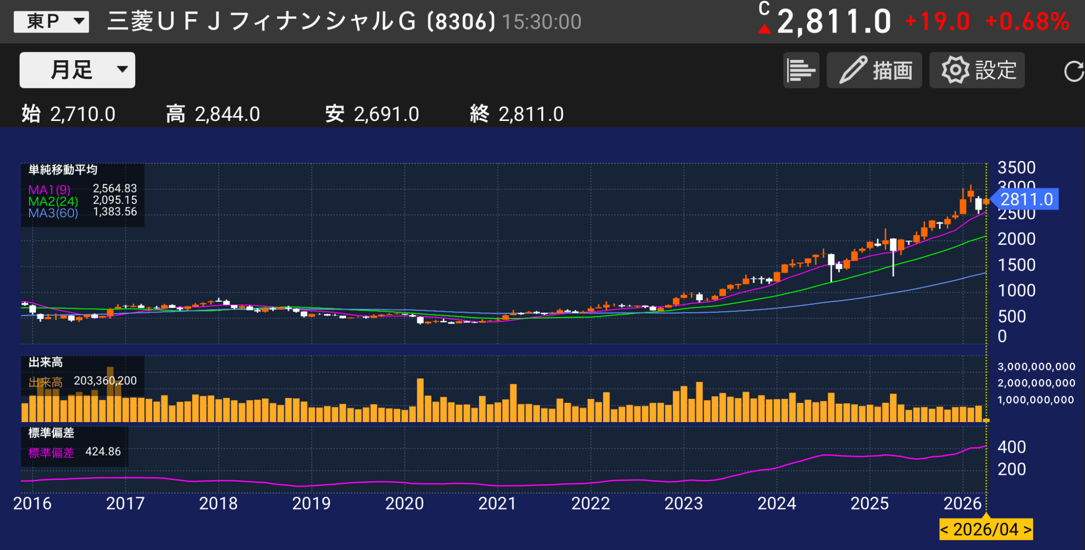 パティシエが分析する三菱UFJフィナンシャルグループ 8306の株価チャートと業績分析のイメージ
