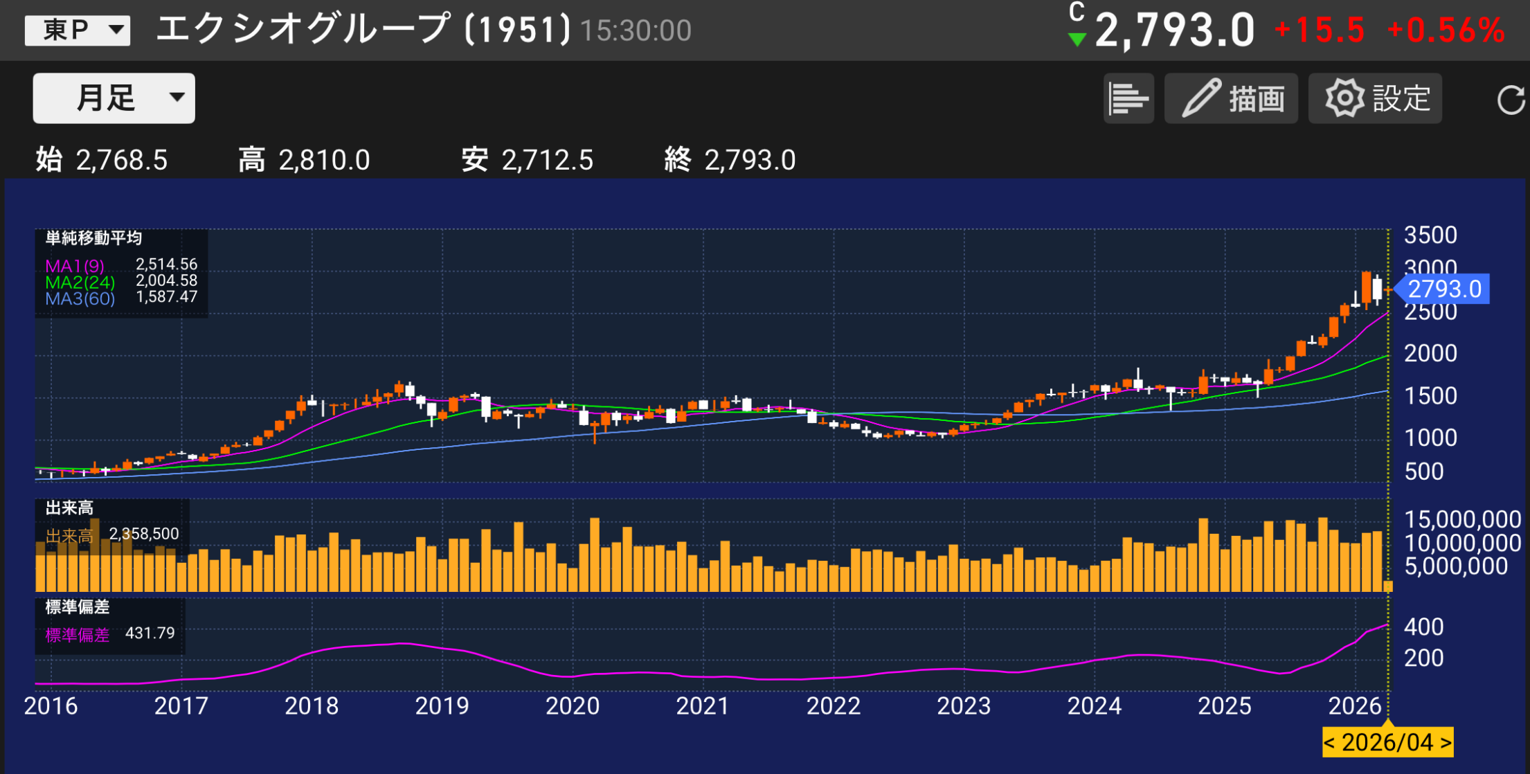 パティシエが分析するエクシオグループ1951の株価チャートと業績分析のイメージ
