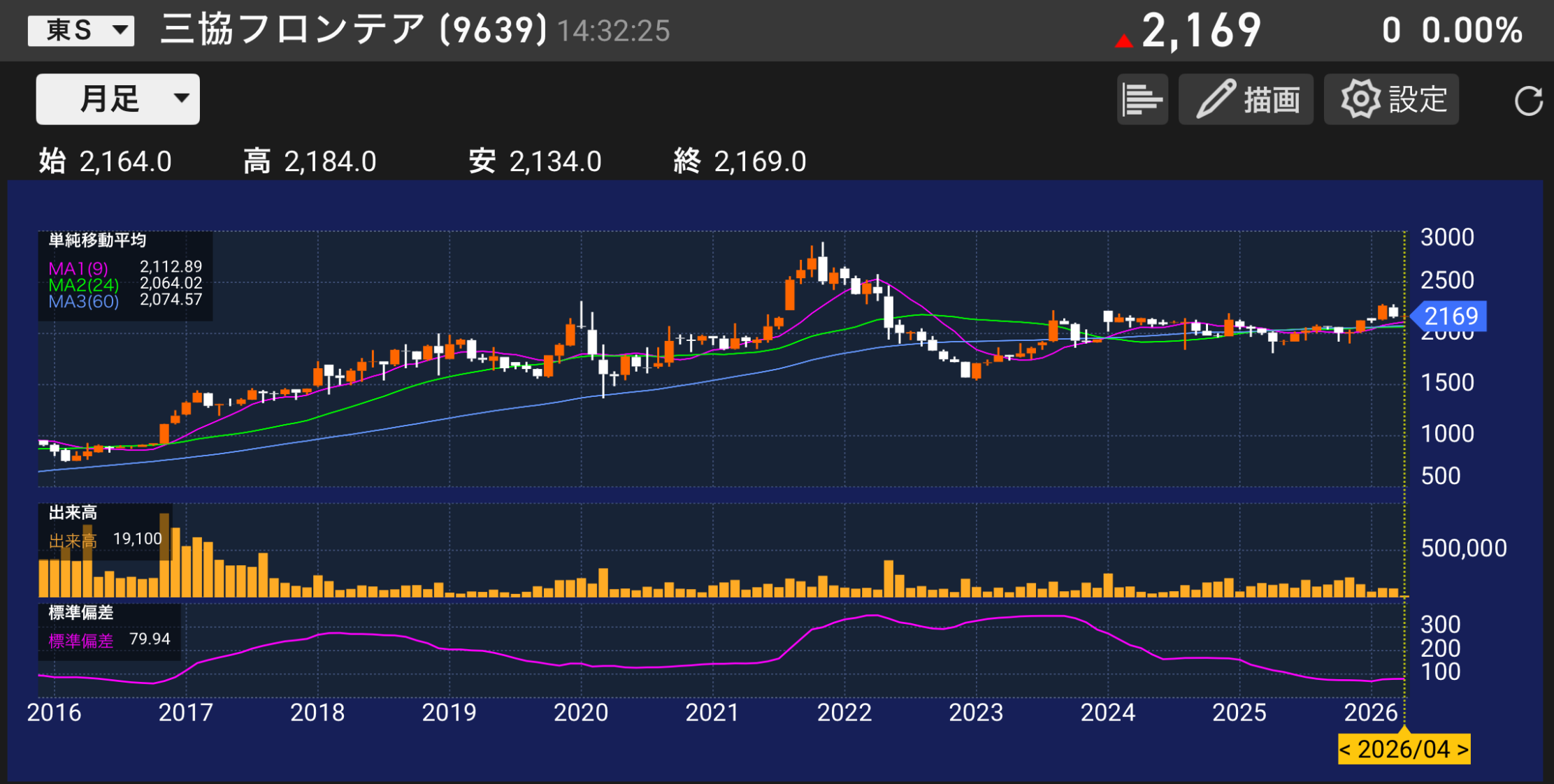 パティシエが分析する三協フロンティア9639の株価チャートと業績分析のイメージ