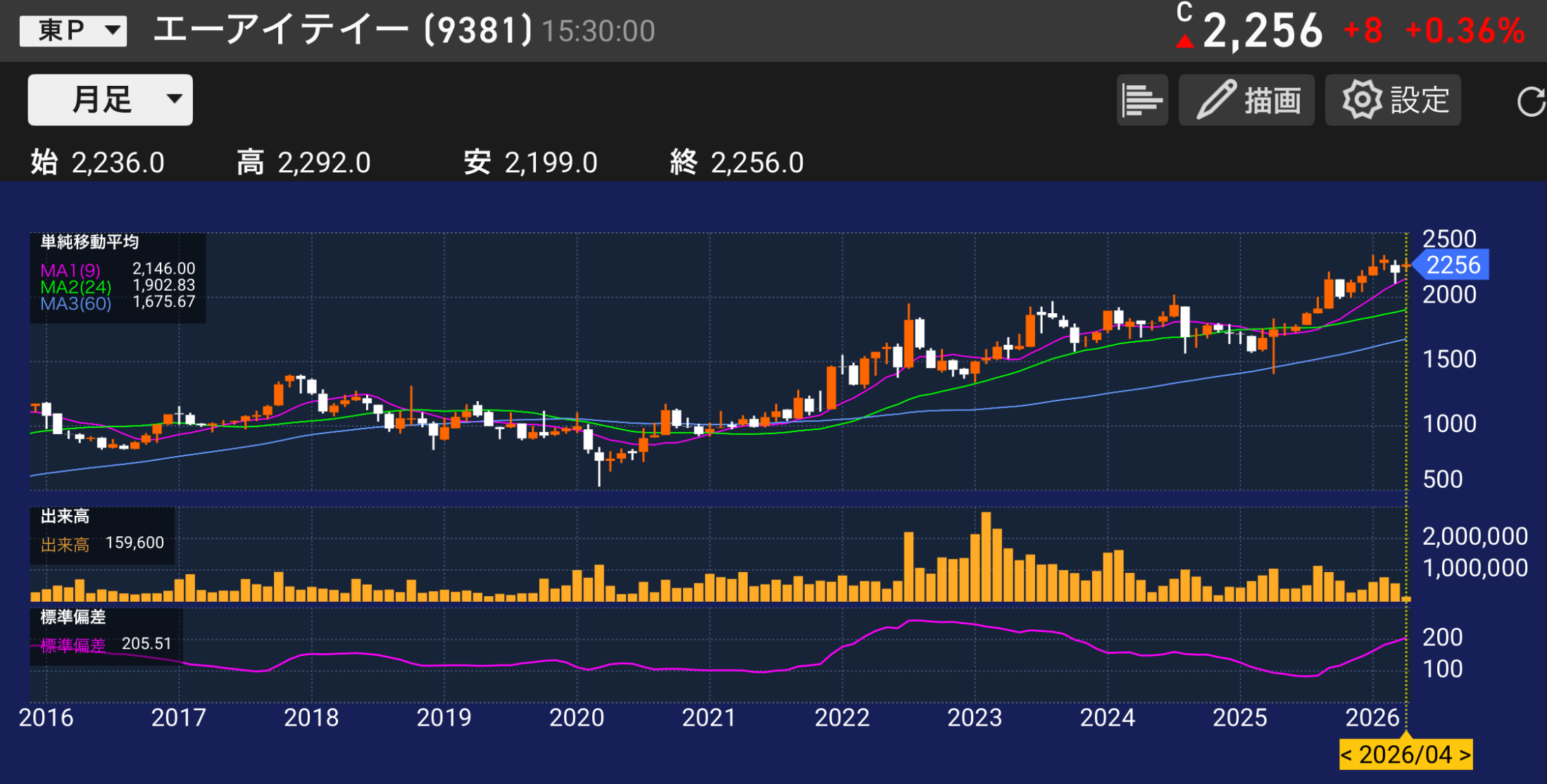 パティシエエア分析するエーアイティー9381の株価チャートと業績分析のイメージ