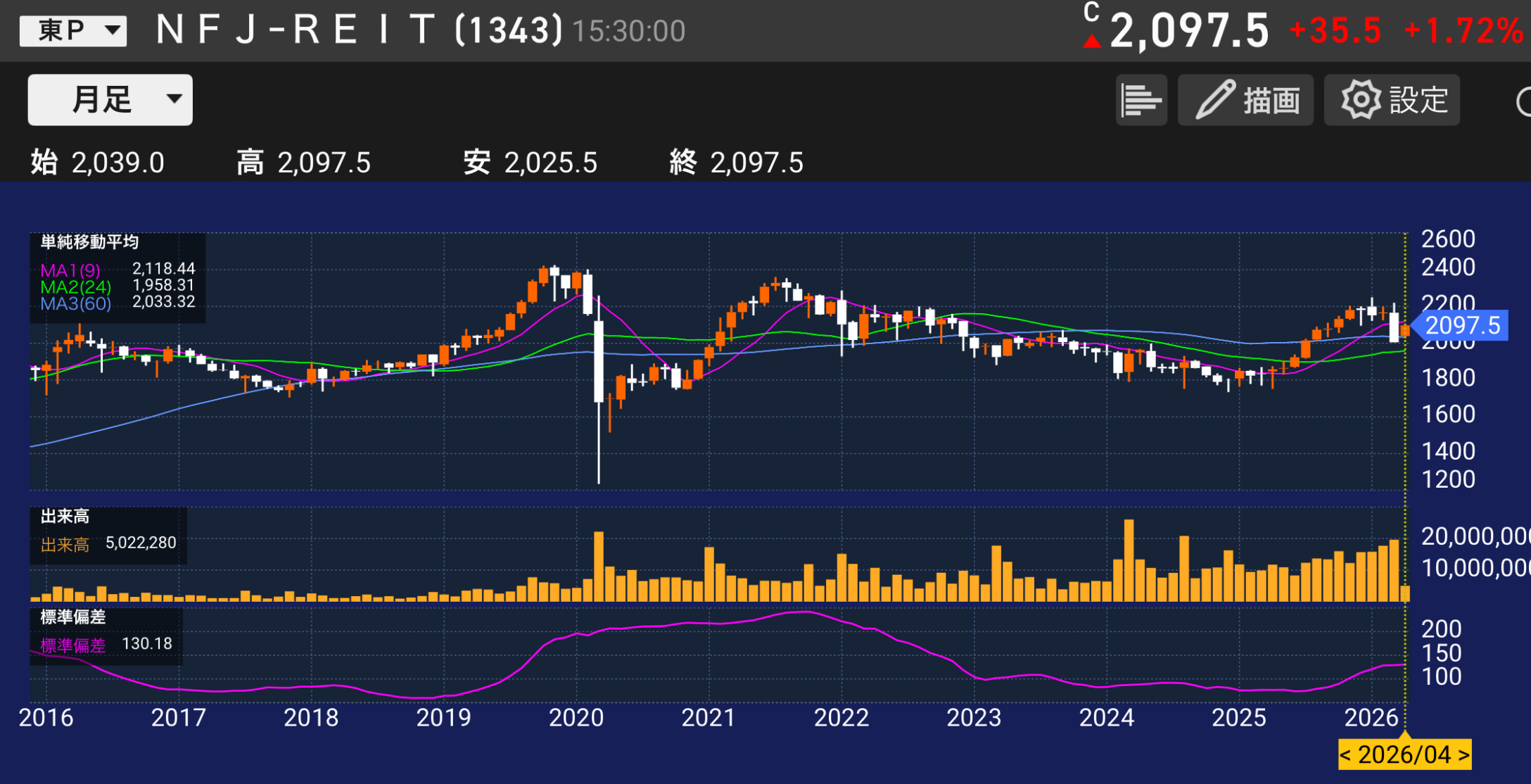 パティシエが分析する。NFジェイリート1343の株価チャートと業績分析のイメージ。