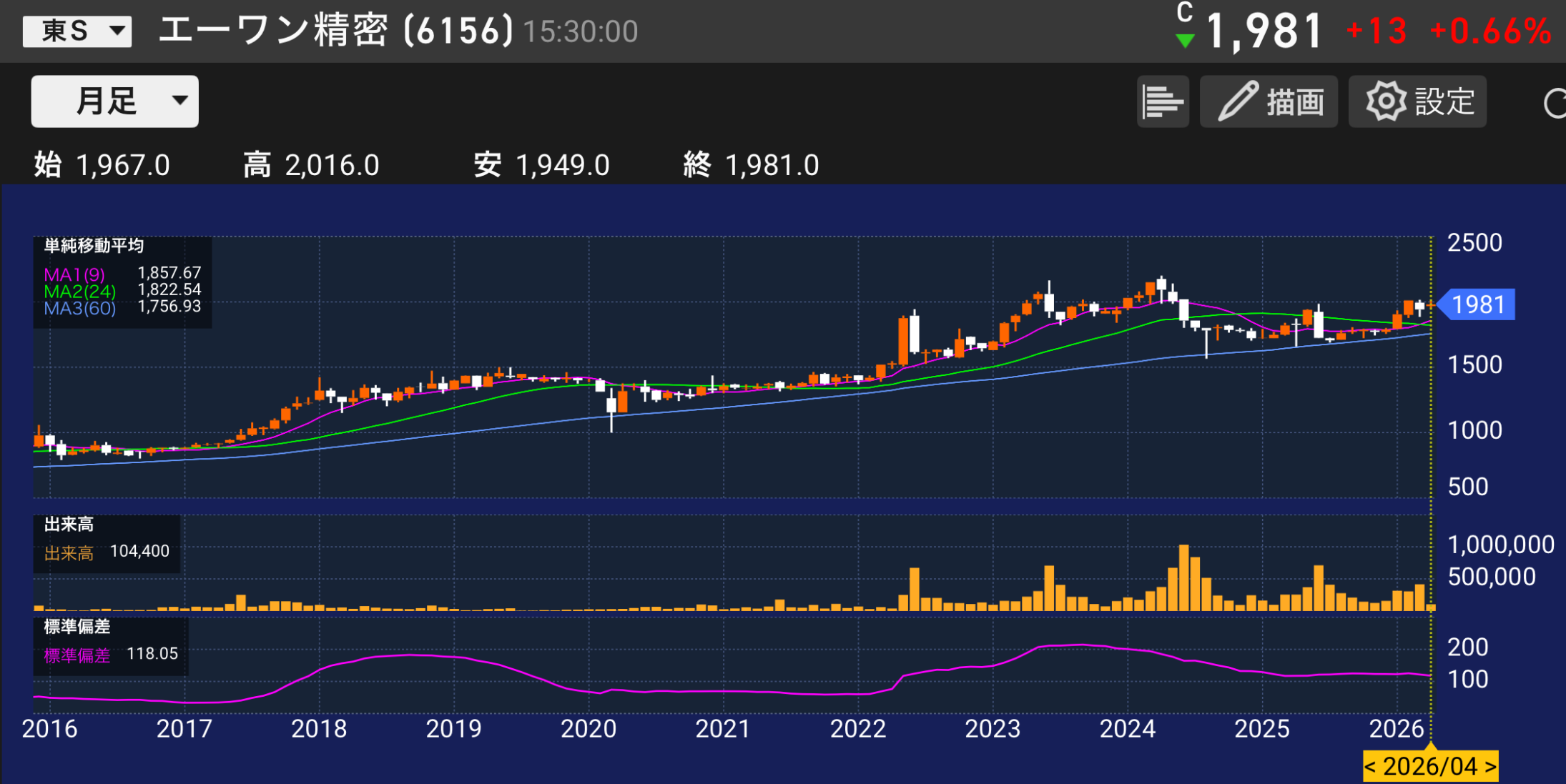 パティシエが分析するエーワン精密6156の株価チャートと業績分析のイメージ
