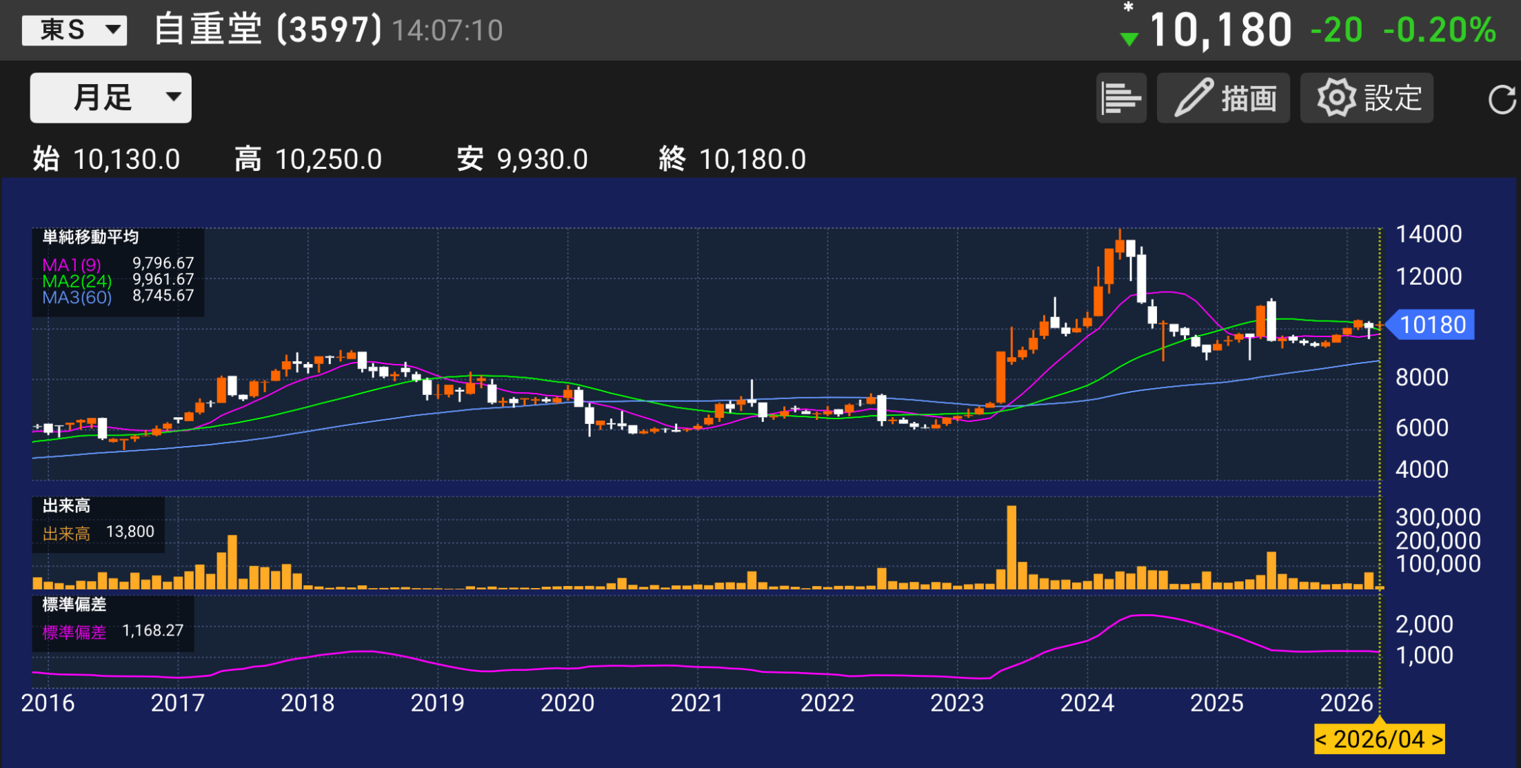 パティシエが分析する自重堂3597の株価チャートと業績分析のイメージ。