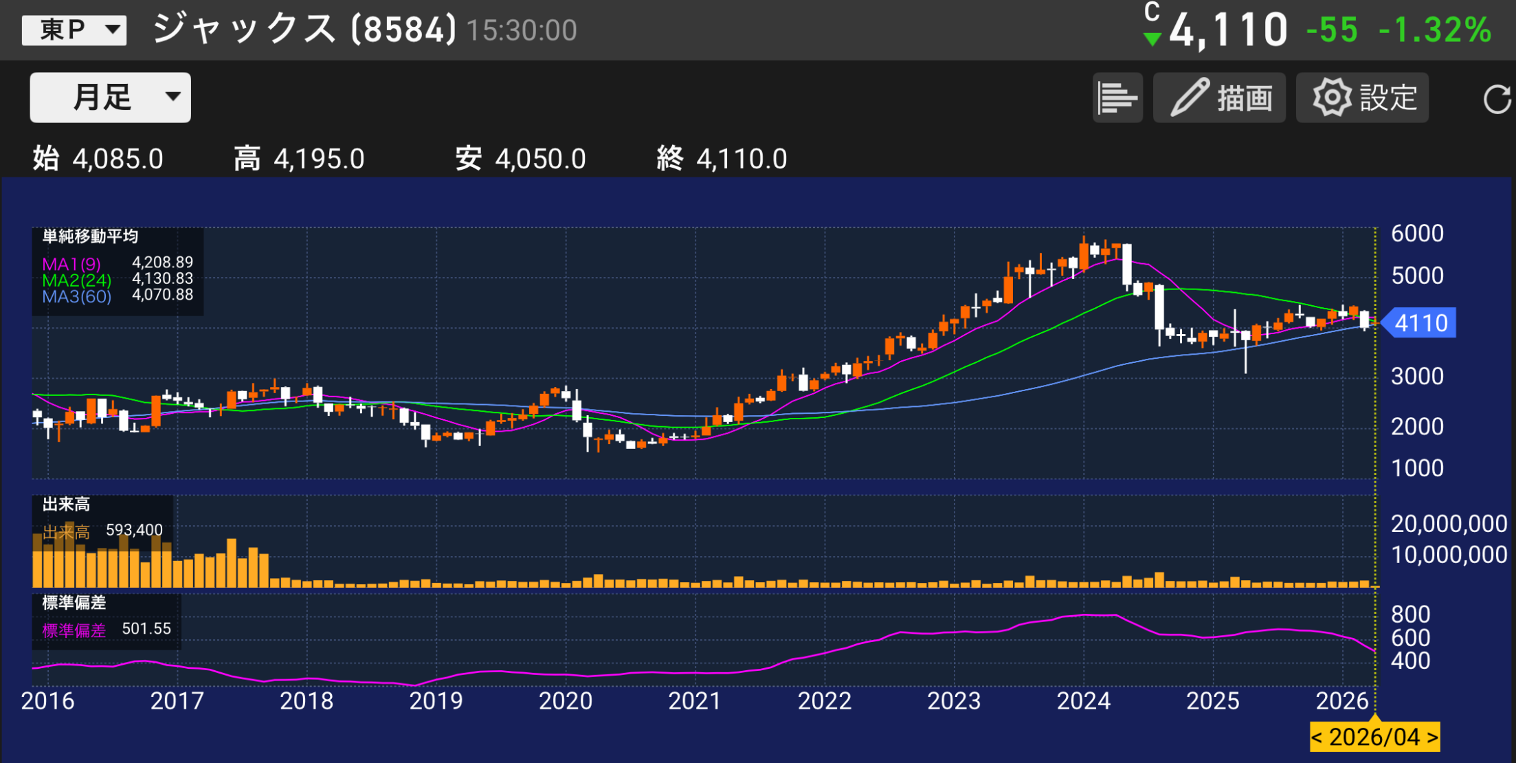 パティシエが分析するジャックス8584の株価チャートと業績分析のイメージ