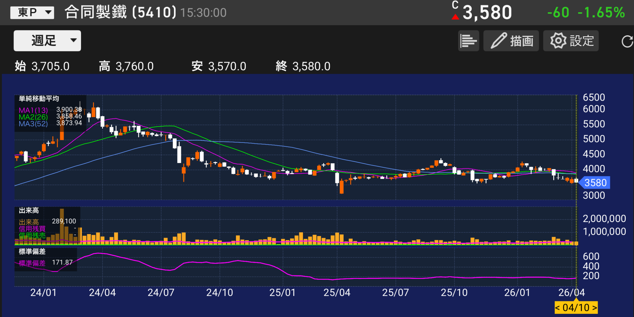 パティシエが分析する。合同製織5410の株価チャートと業績分析のイメージ。