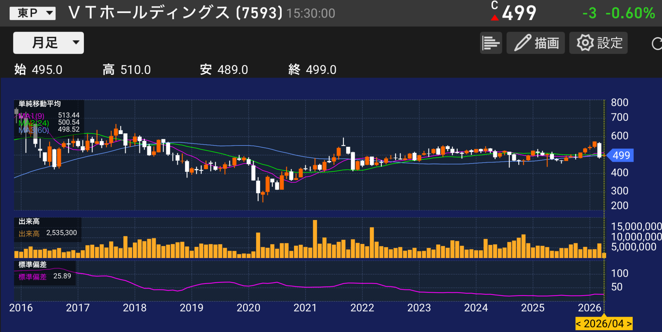 パティシエを分析するVTホールディングス7593の株価チャートと業績分析のイメージ