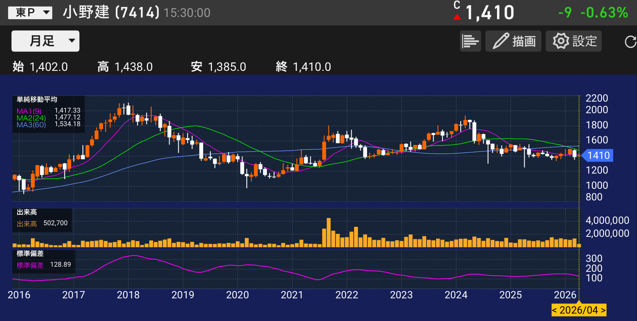 パティシエが分析する。小野建7414の株チャートと業績分析のイメージ。