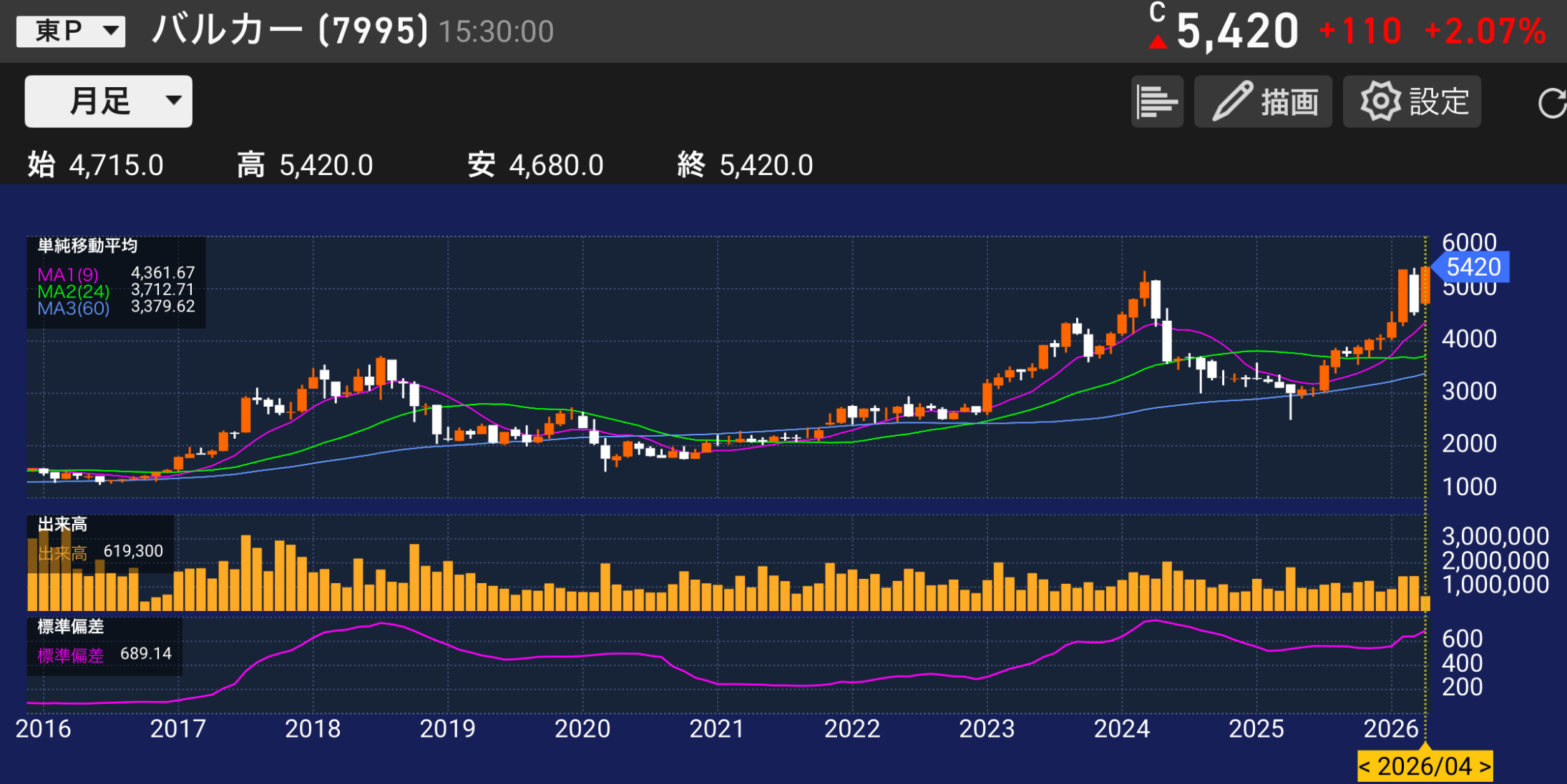 パティシエが分析するバルカー7995の株価チャートと業績分析のイメージ