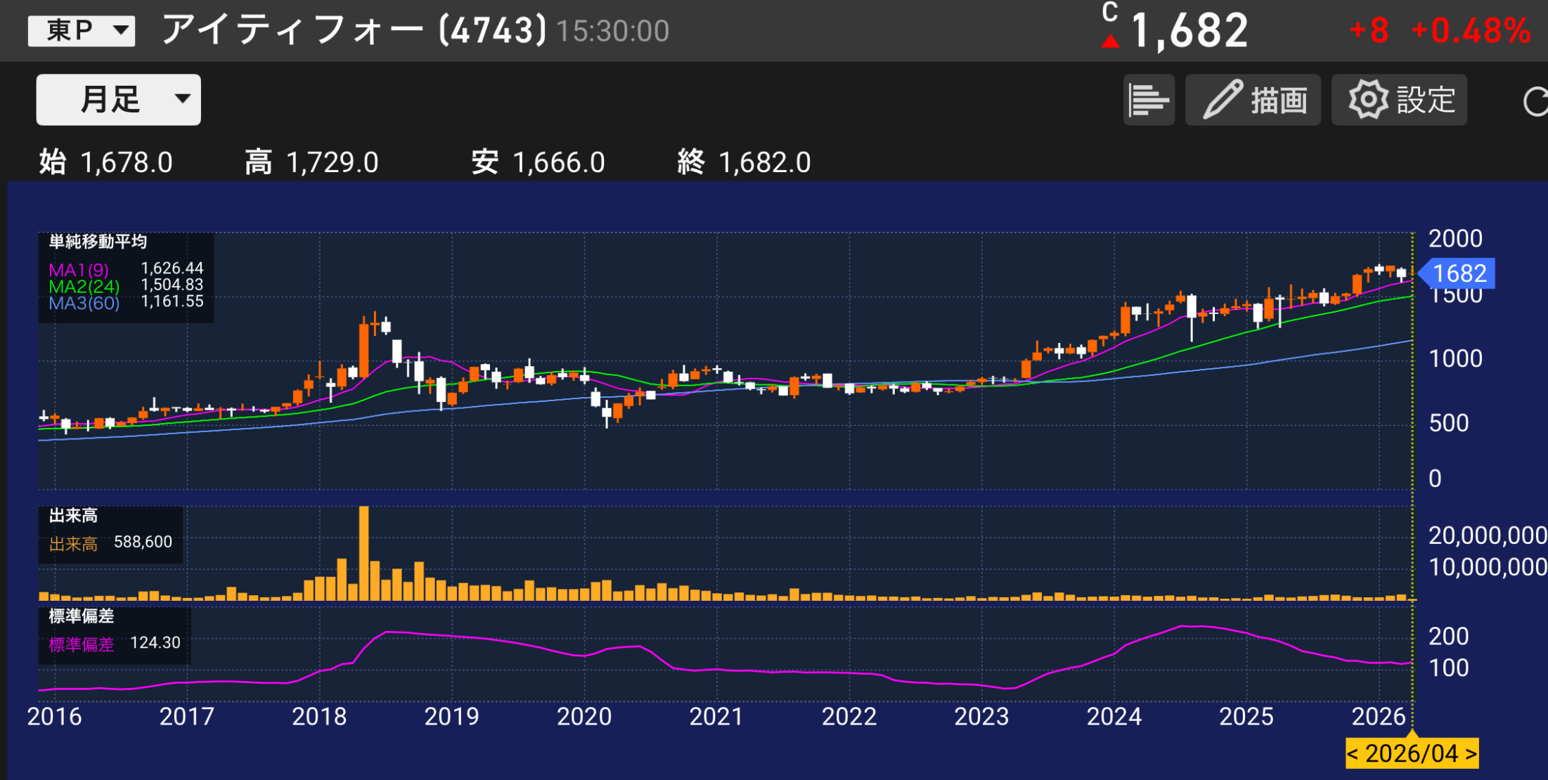 パティシエが分析するITフォー7995の株価チャートと業績分析のイメージ