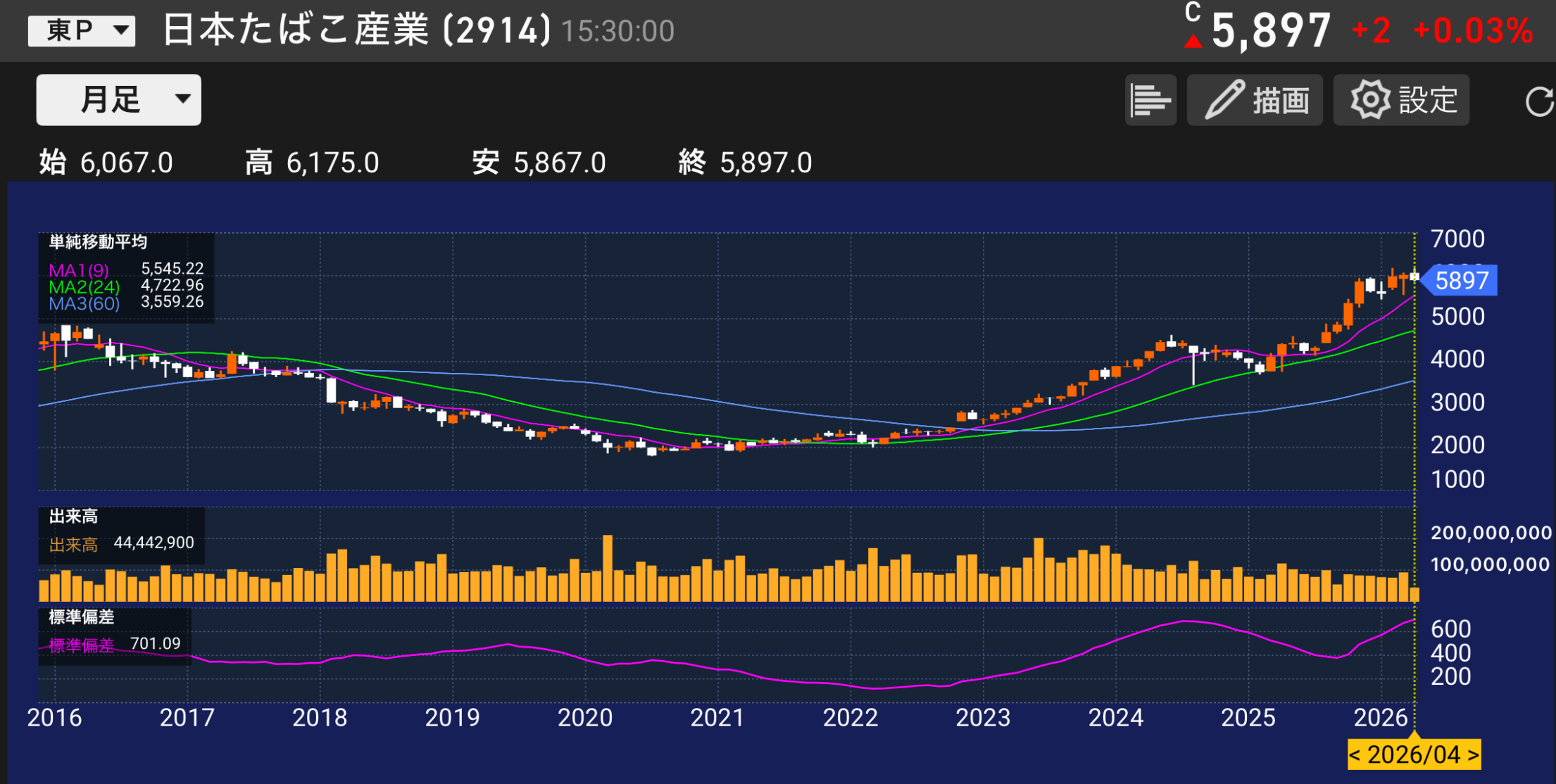 私が分析する日本タバコ産業2914の株価チャートと業績分析のイメージ