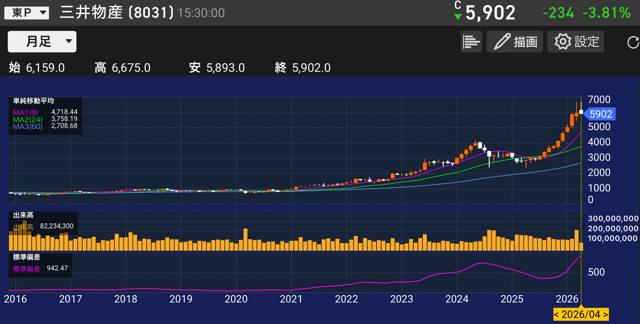 パティシエが分析する三井物産8031の株価チャートと業績分析のイメージ