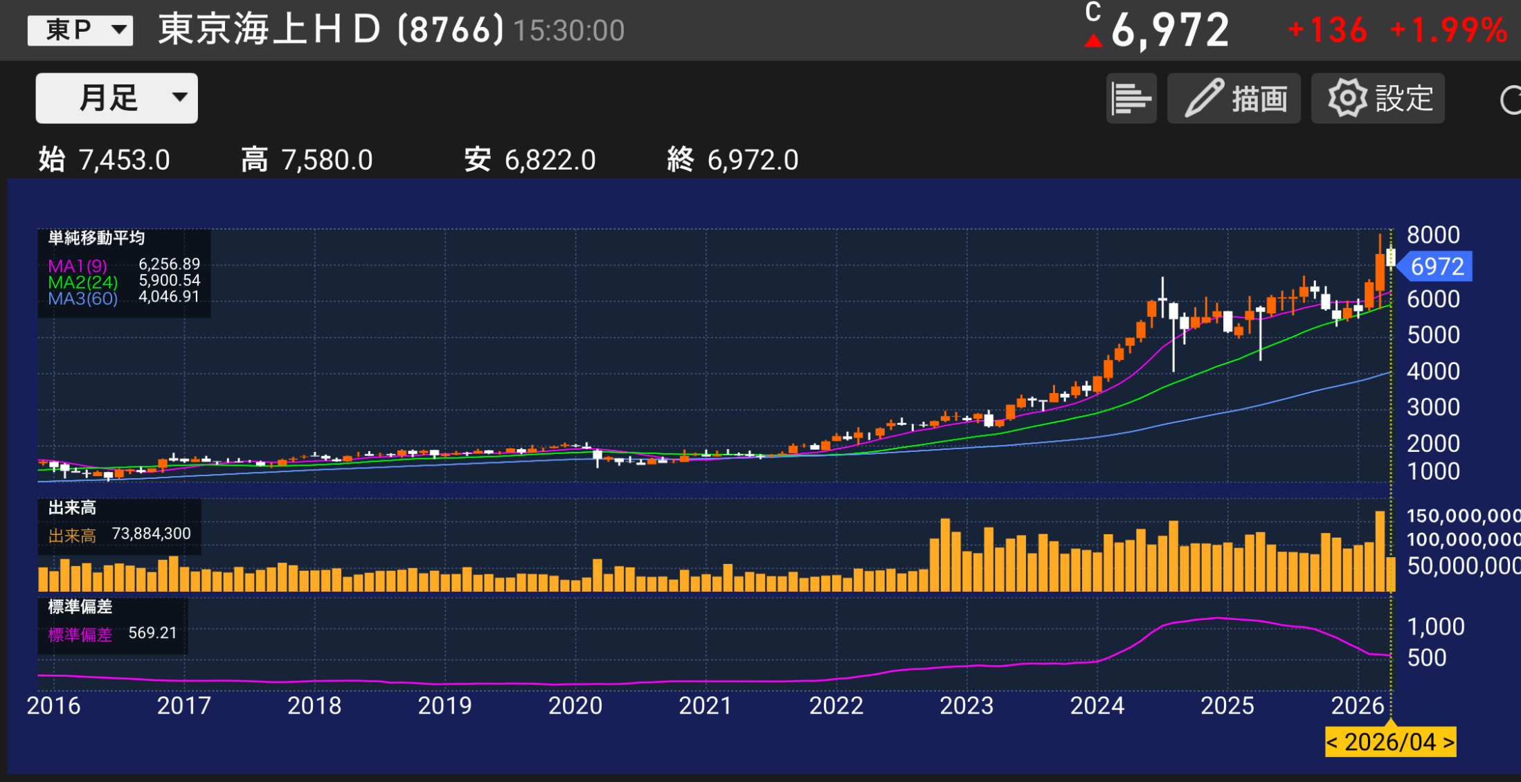 パティシエが分析する東京海上ホールディングス8766の株価チャートと業績分析のイメージ