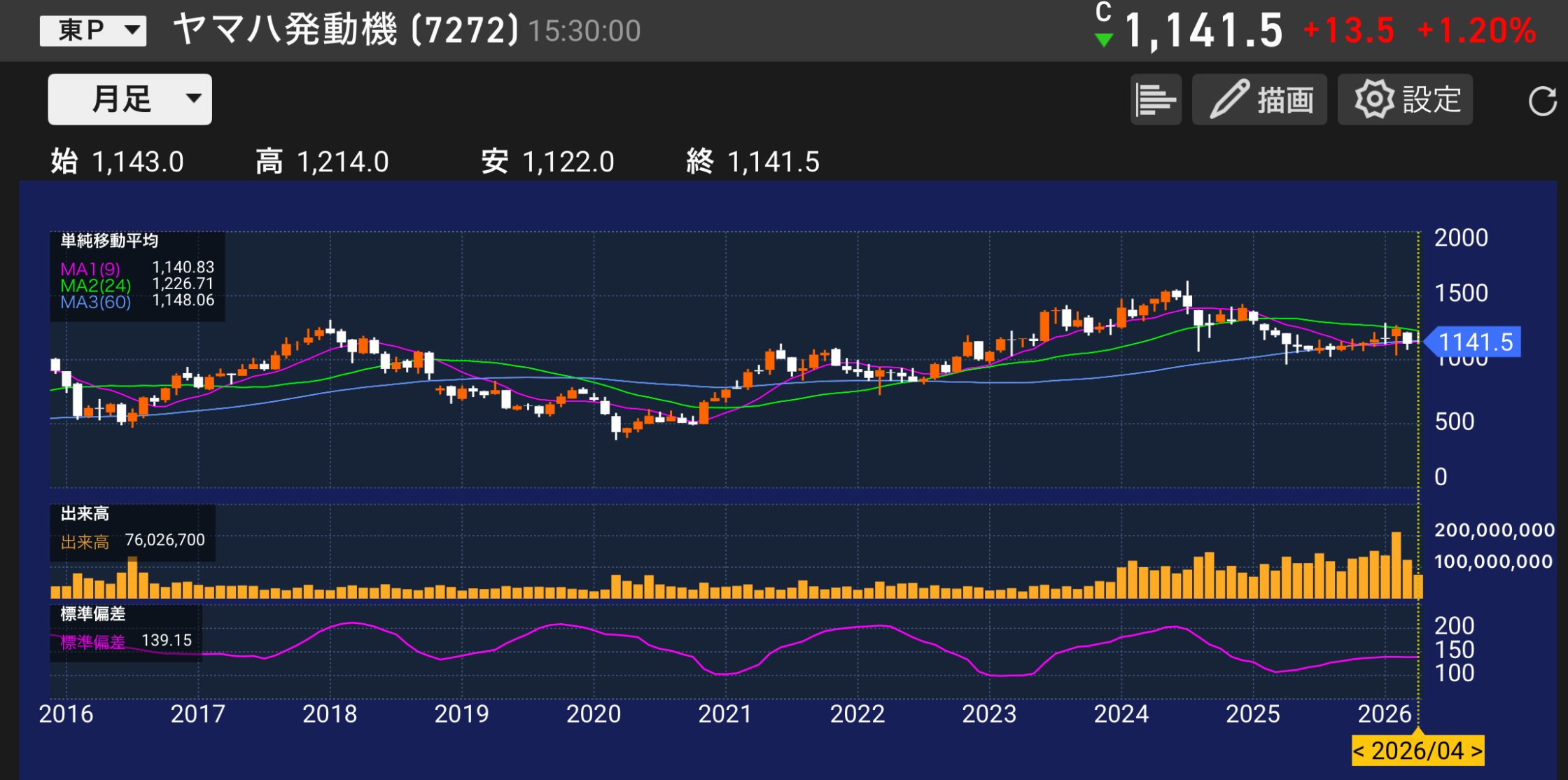 パティシエが分析するヤマハ電動機7272の株価チャートと業績分析のイメージ