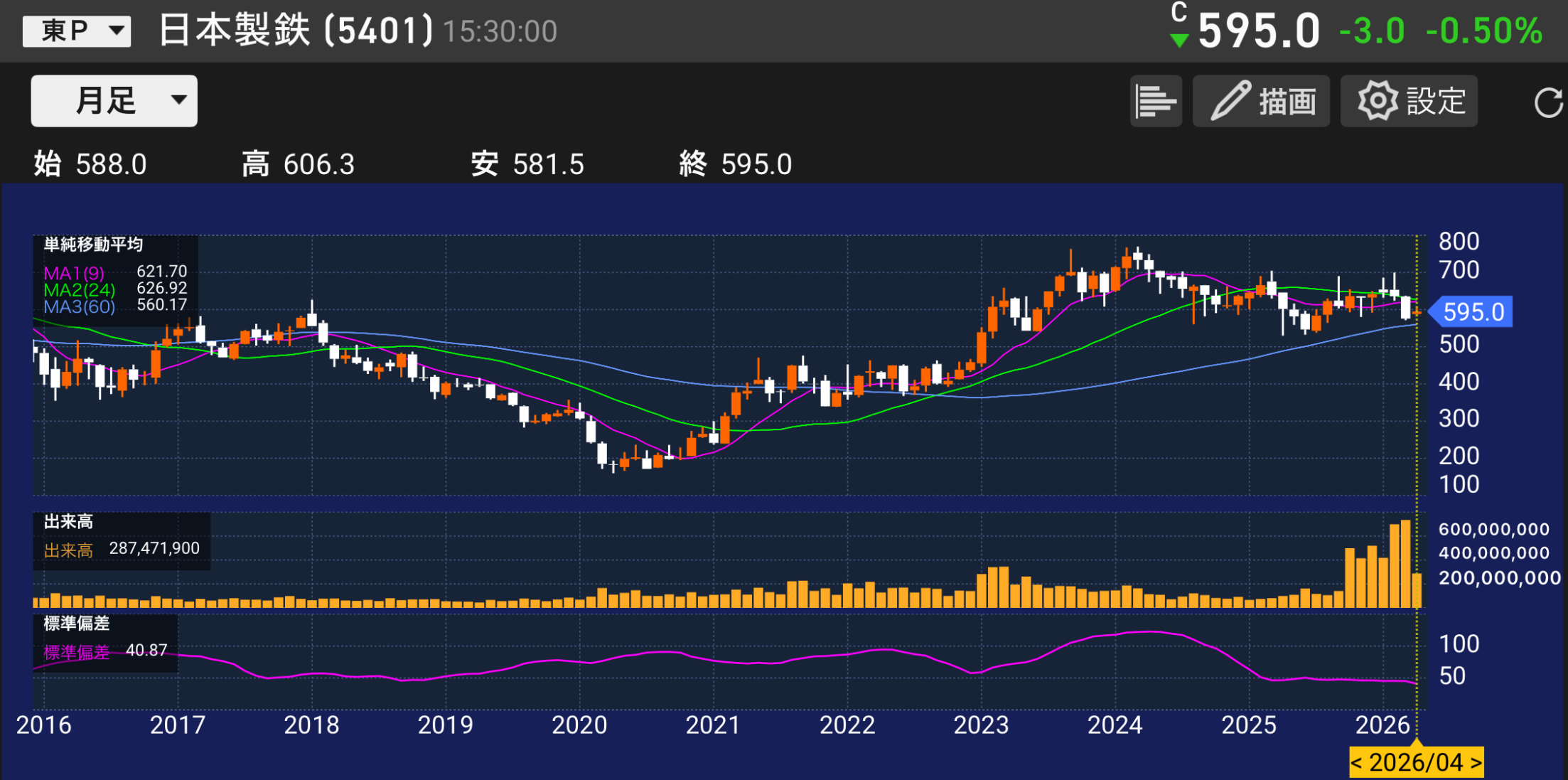 パティシエが分析する。日本製鉄5401の株価チャートと業績分析のイメージ。